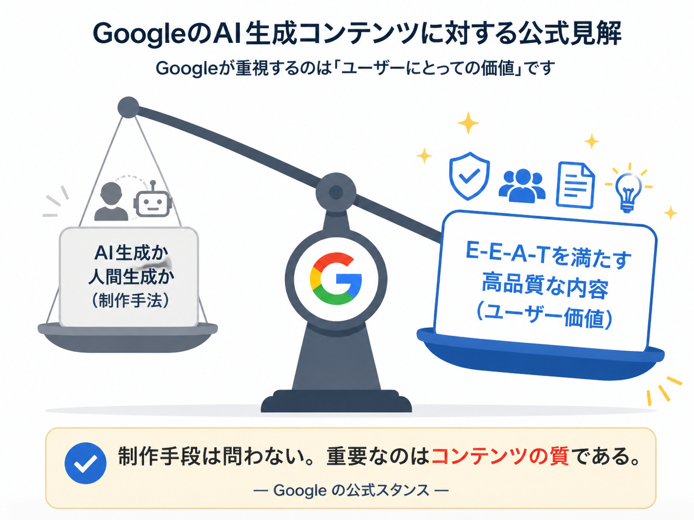 【文脈】GoogleのAI生成コンテンツに対する公式見解を整理し