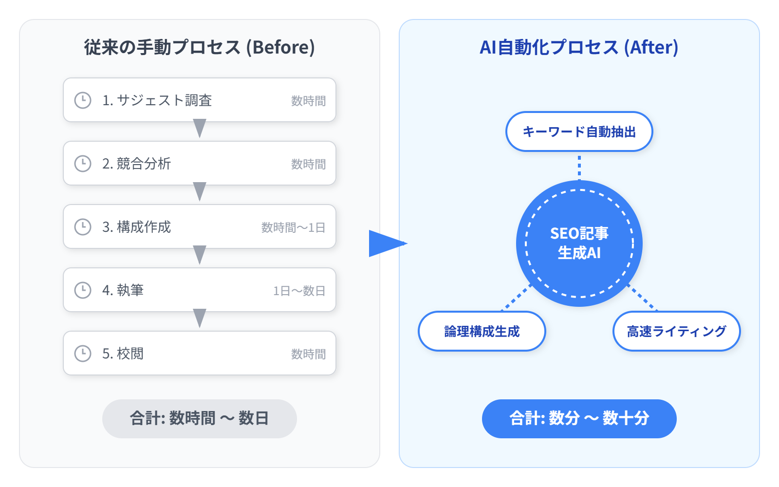 SEO記事制作フローの劇的な変化を示す比較図