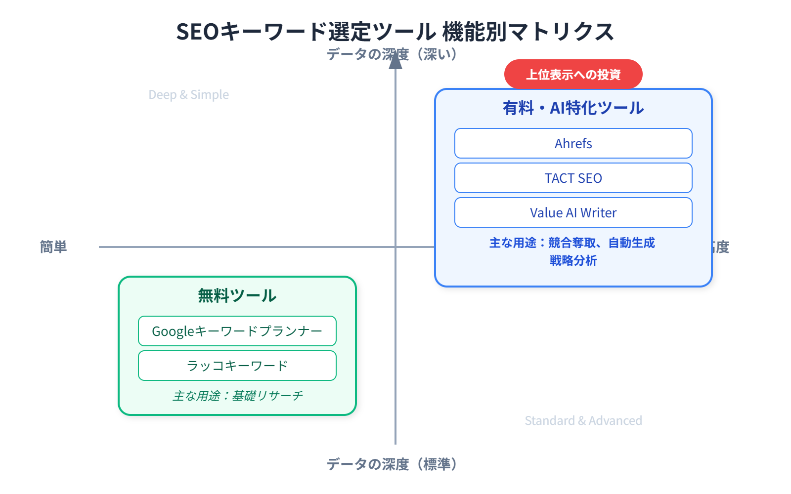 SEOキーワード選定ツールの機能別マトリクス図