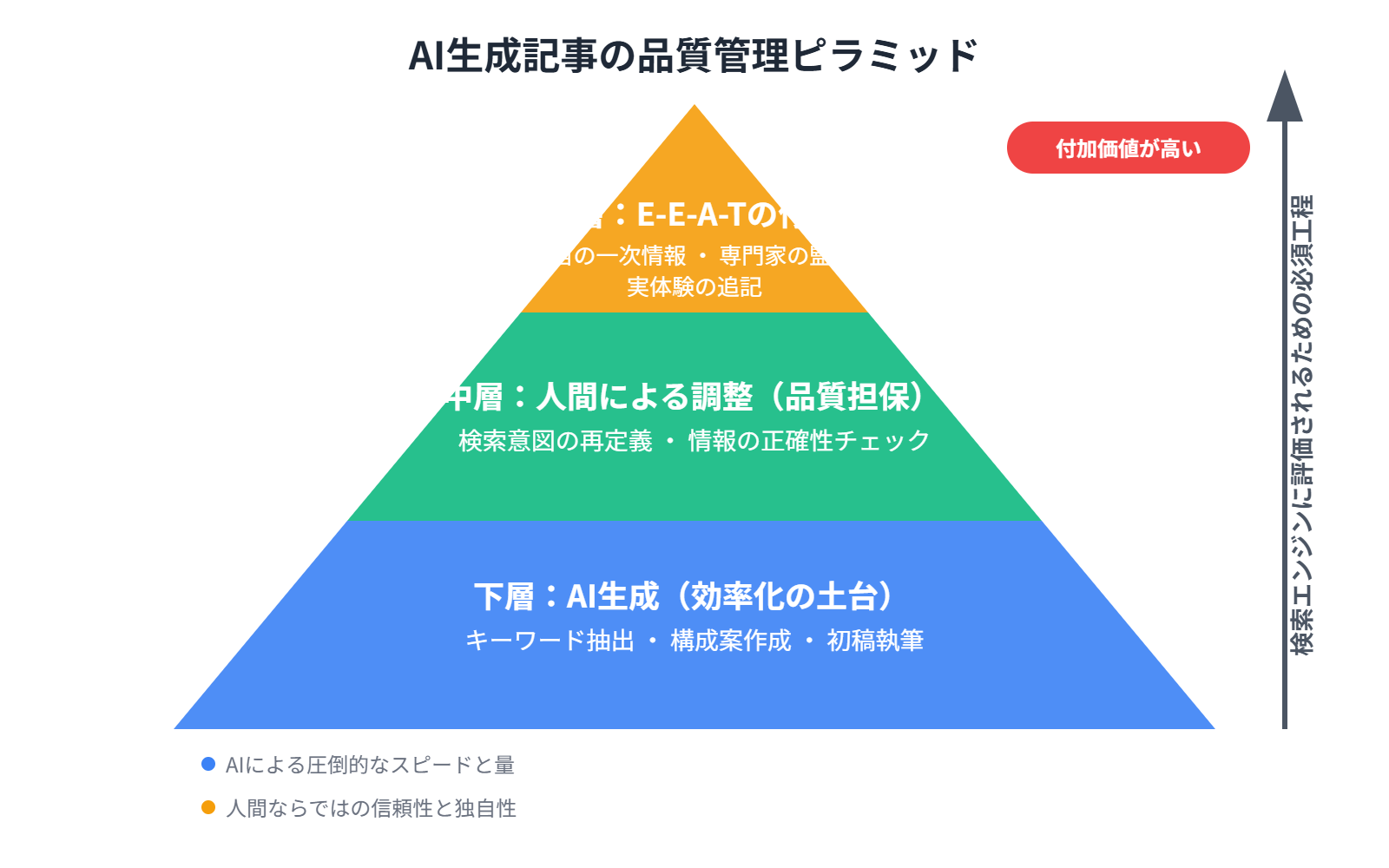 AI生成記事の品質管理ピラミッド図