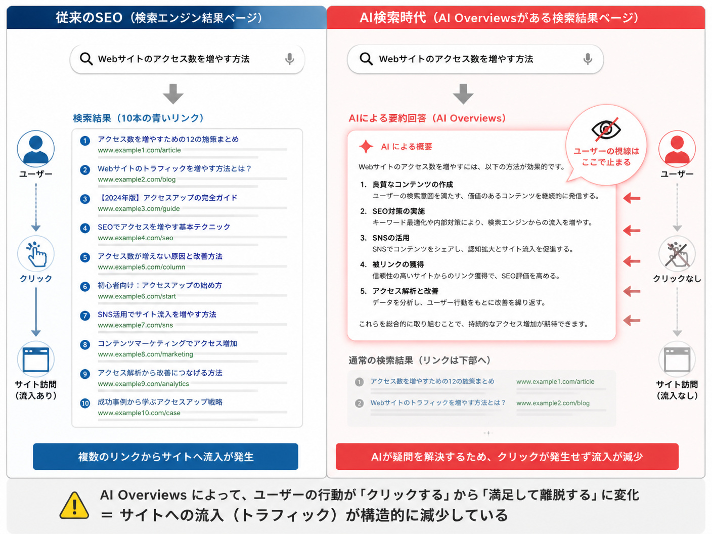 【文脈】従来の検索エンジン結果ページ（SERP）と