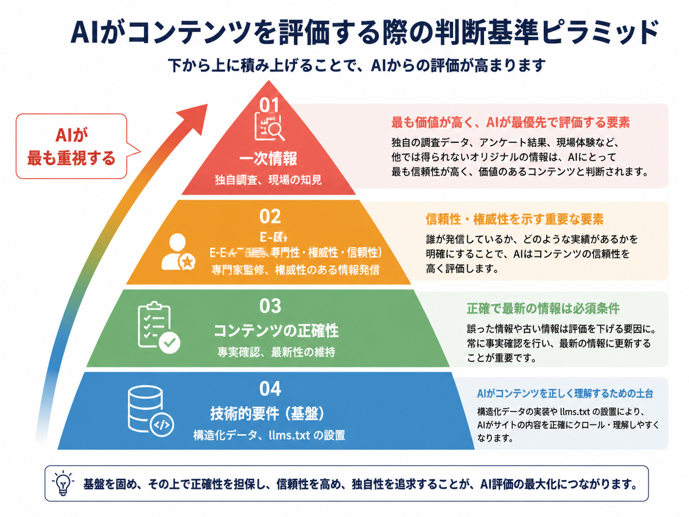 【文脈】AIがコンテンツを評価する際の判断基準を階層化したピラミッド図
