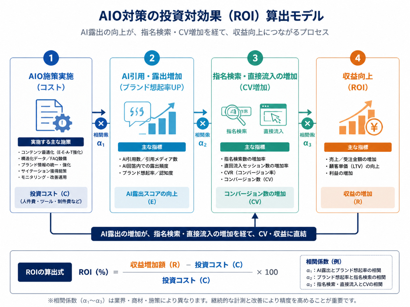 【文脈】AIO対策の投資対効果（ROI）を算出するフレームワーク図