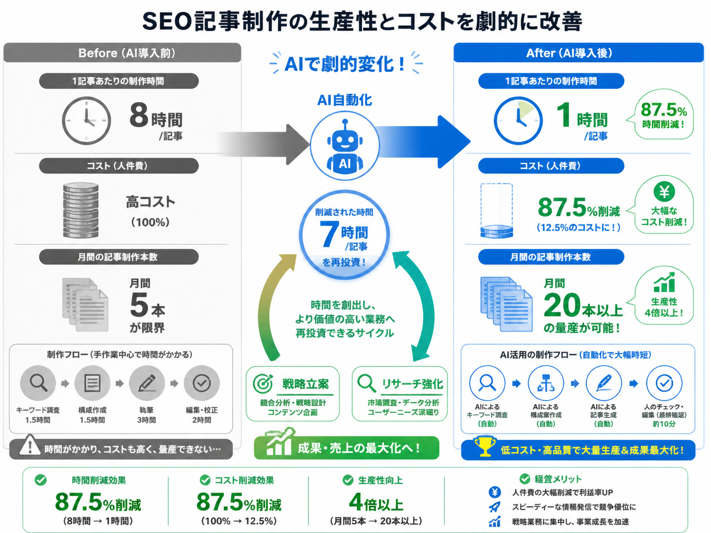 【文脈】SEO記事制作におけるAI導入前後のコストと生産性の変化を比較する図