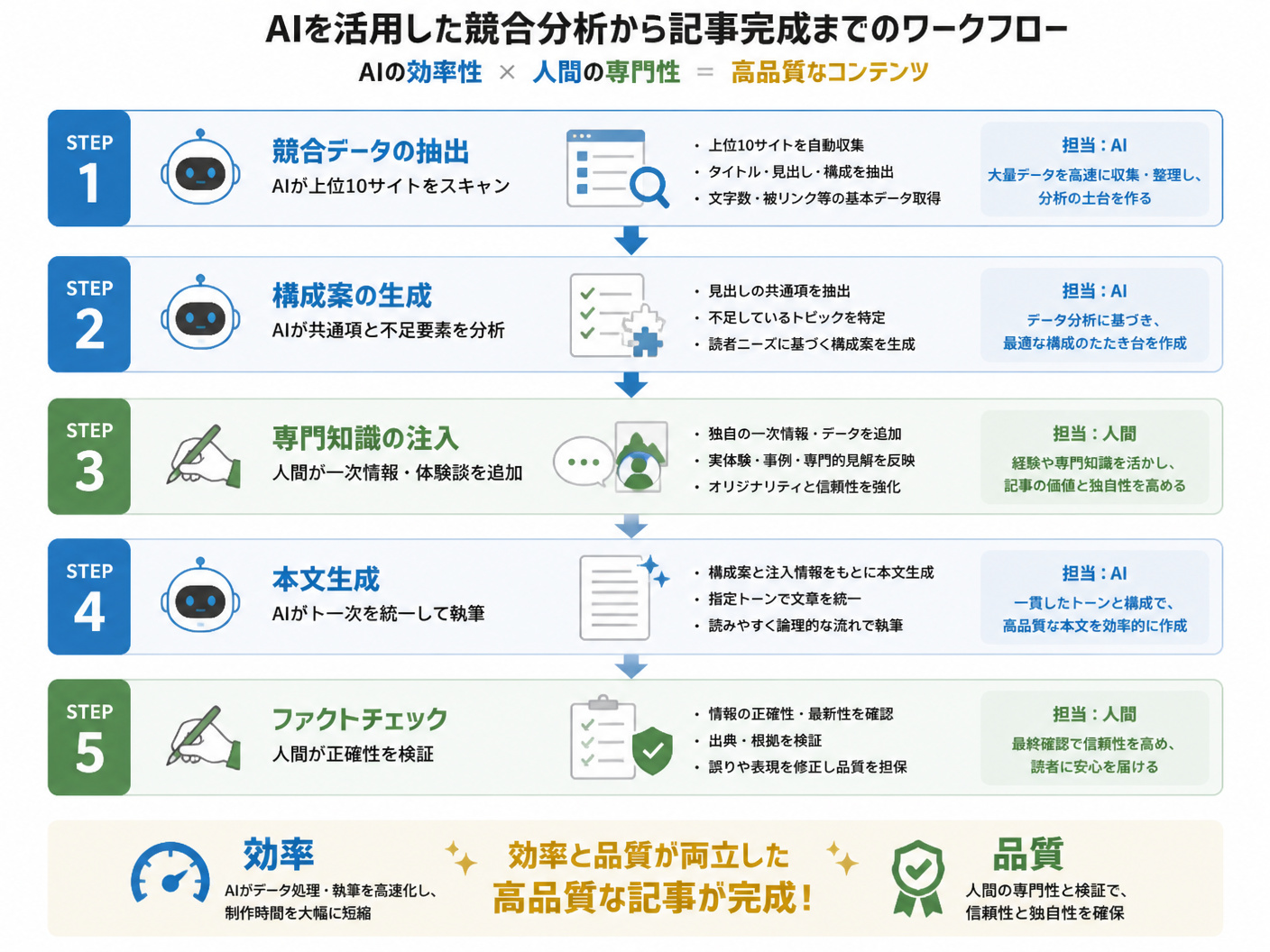 【文脈】AIを活用した競合分析から記事完成までの詳細なワークフローを説明する図