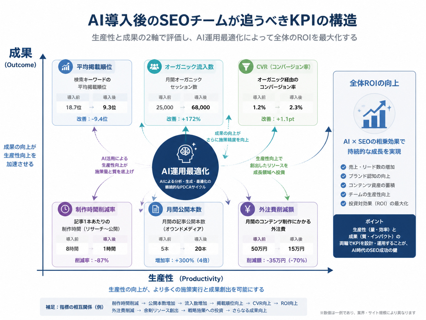 【文脈】AI導入後のSEOチームが追うべきKPIの構造を示す図