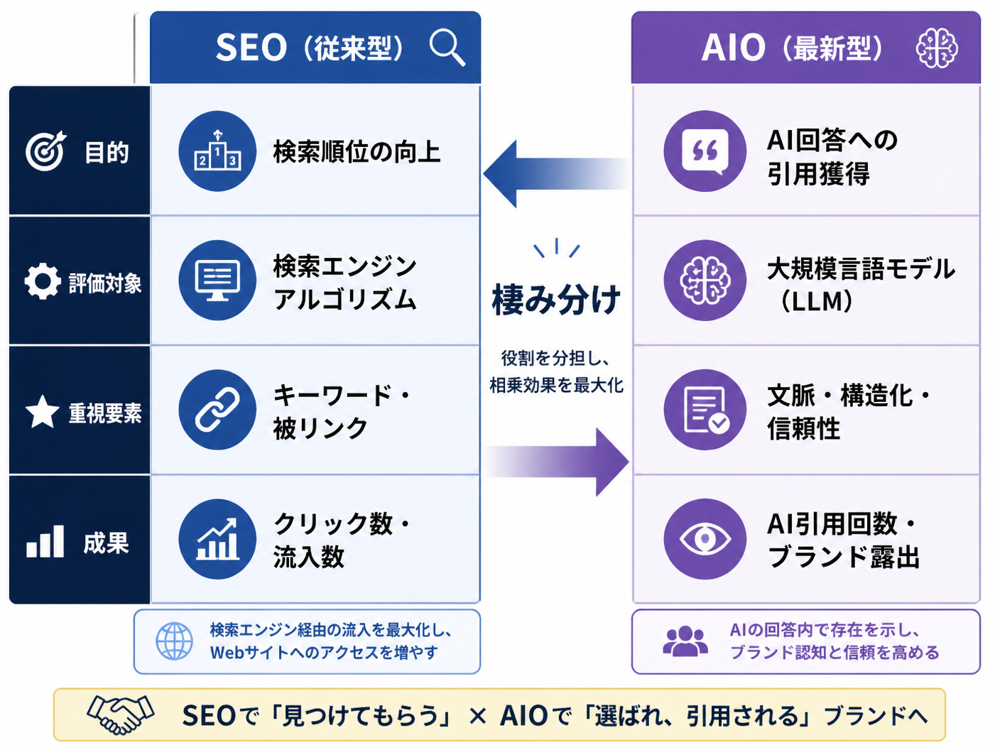【文脈】SEO（従来型）とAIO（最新型）の評価軸と目的の違いを比較する図解