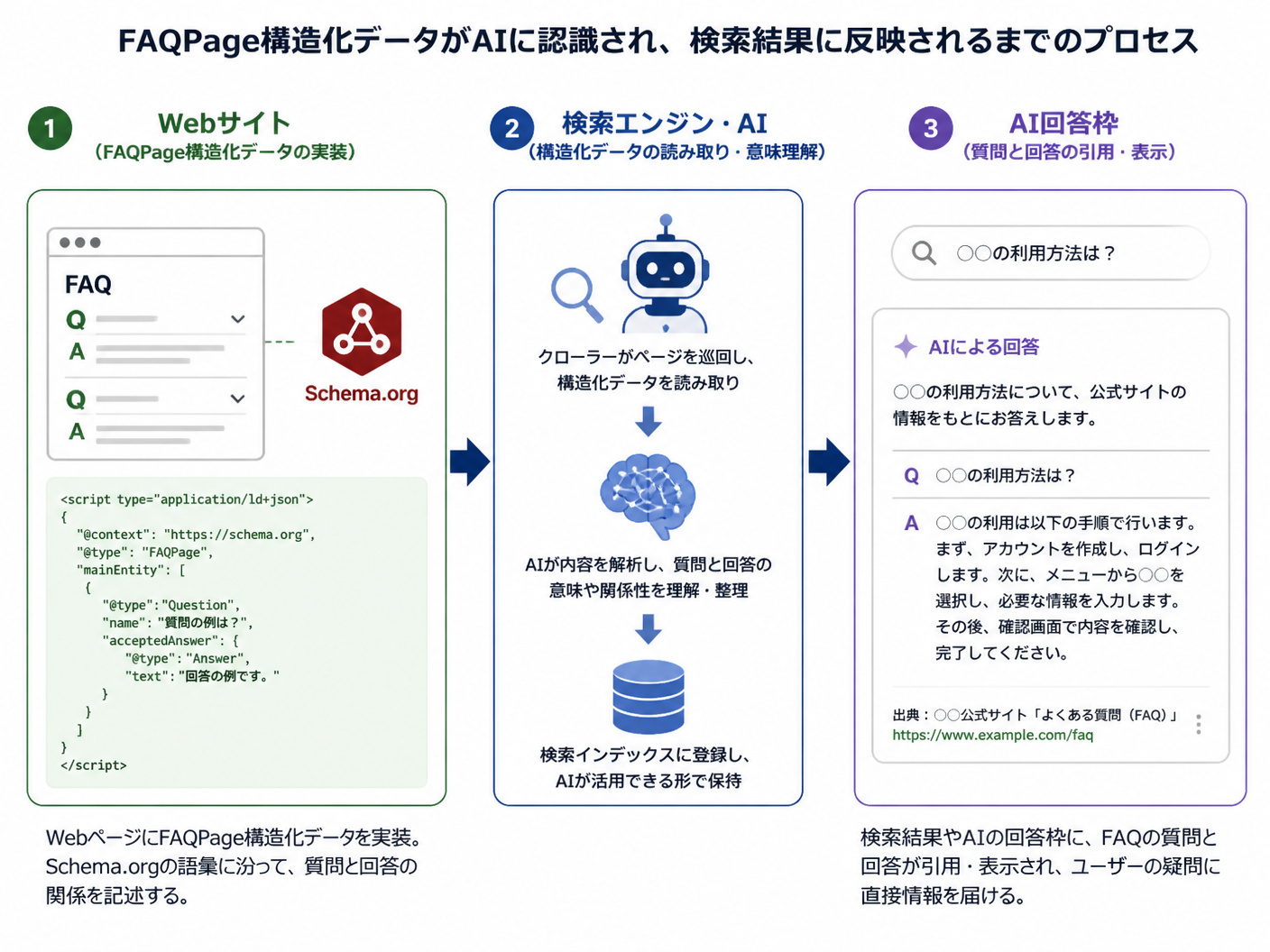 【文脈】FAQPage構造化データがAIに認識され