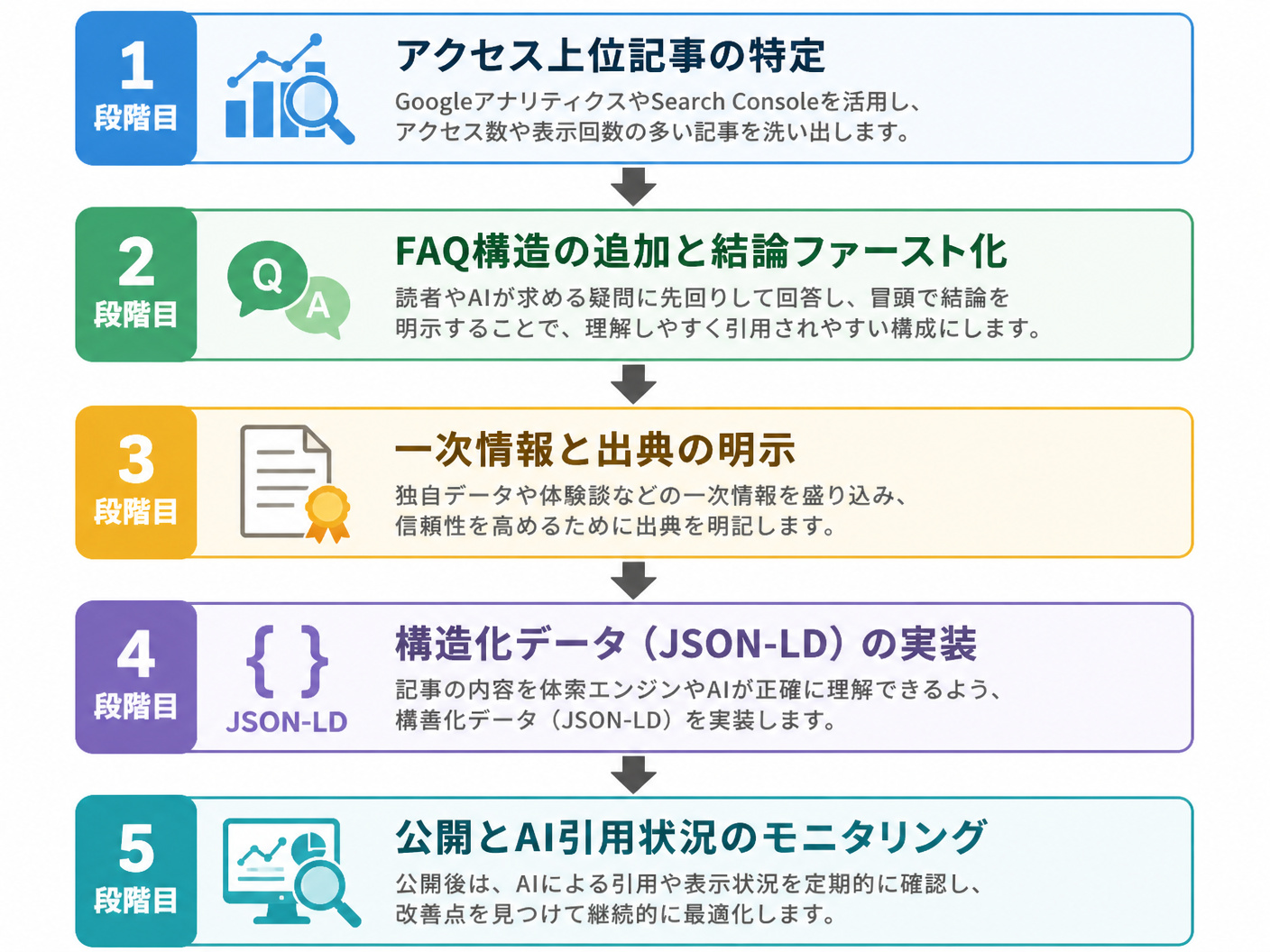 【文脈】既存コンテンツをAIOフレンドリーに生まれ変わらせるためのリライト優先順位を示すフロー図