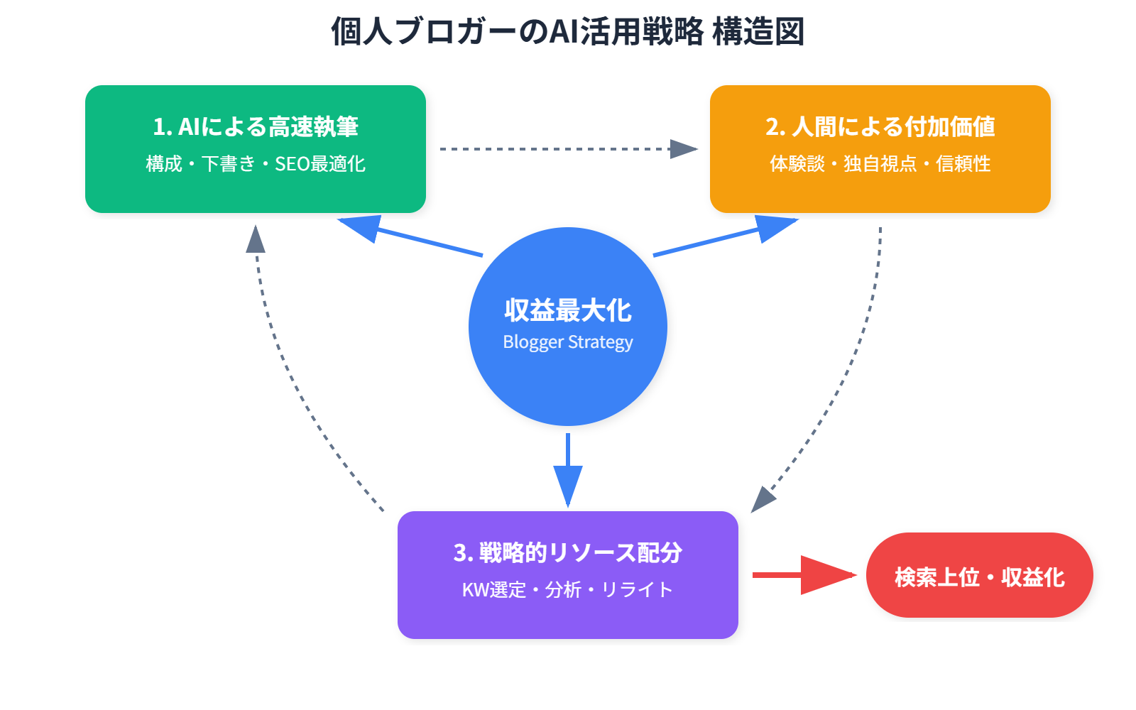 個人ブロガーのAI活用戦略の構造図