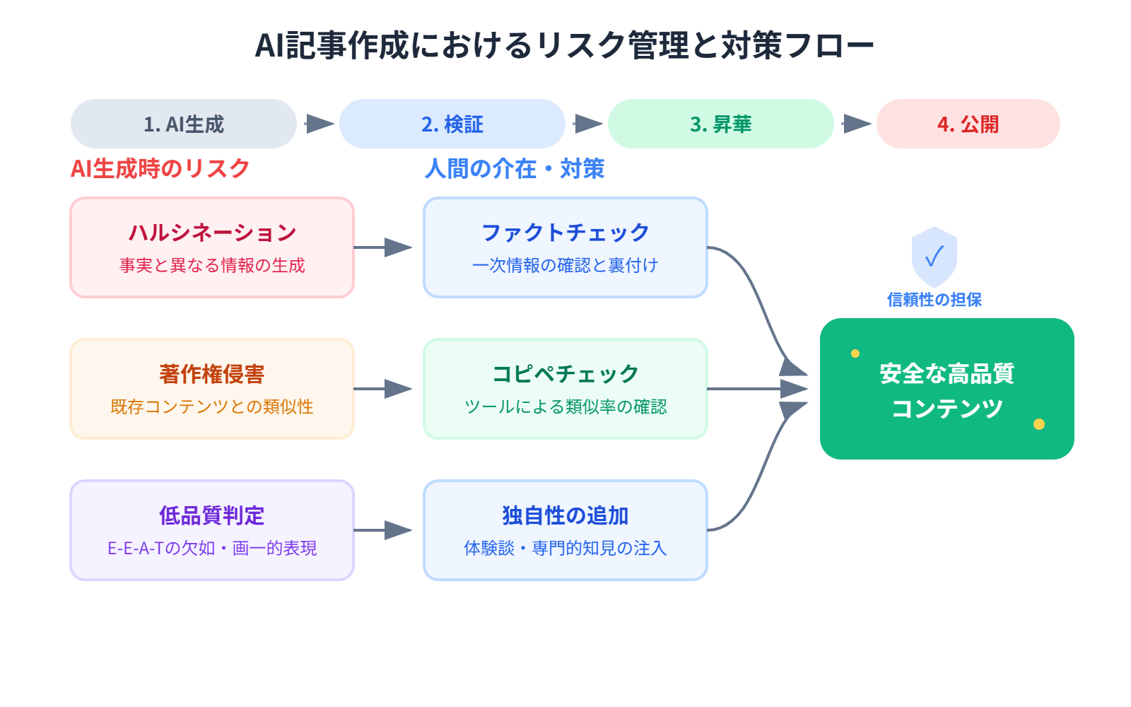 2026年最新のSEO記事生成AI比較マトリクス