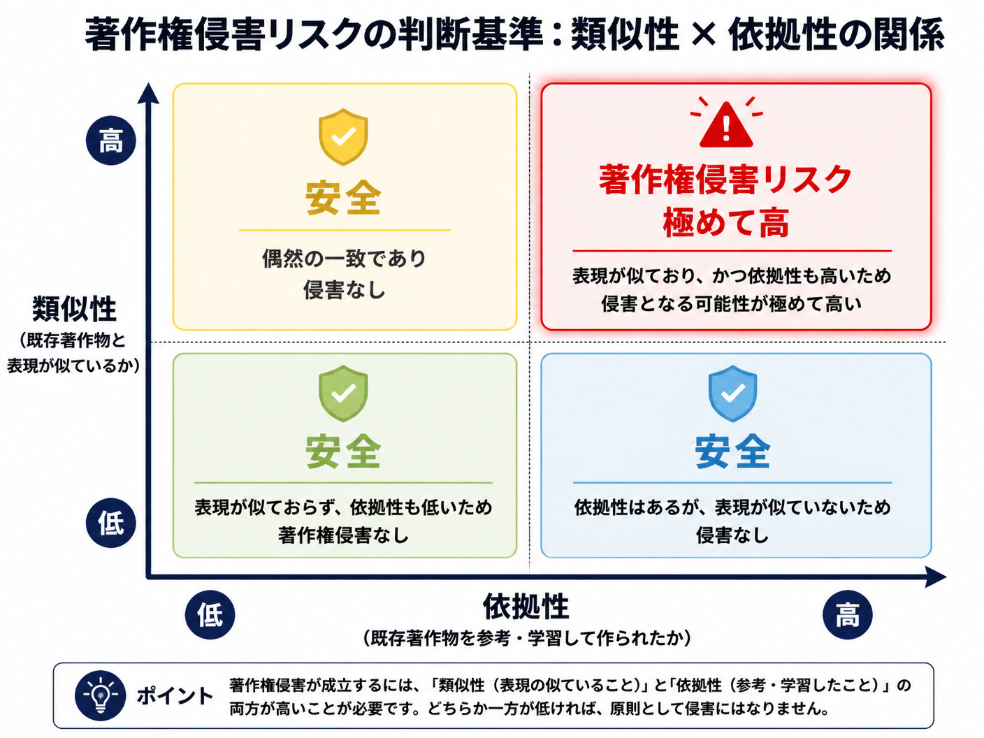 【文脈】AI生成物が著作権侵害となるかどうかの判断基準である「類似性」と「依拠性」の2要素の関係性を整理する図