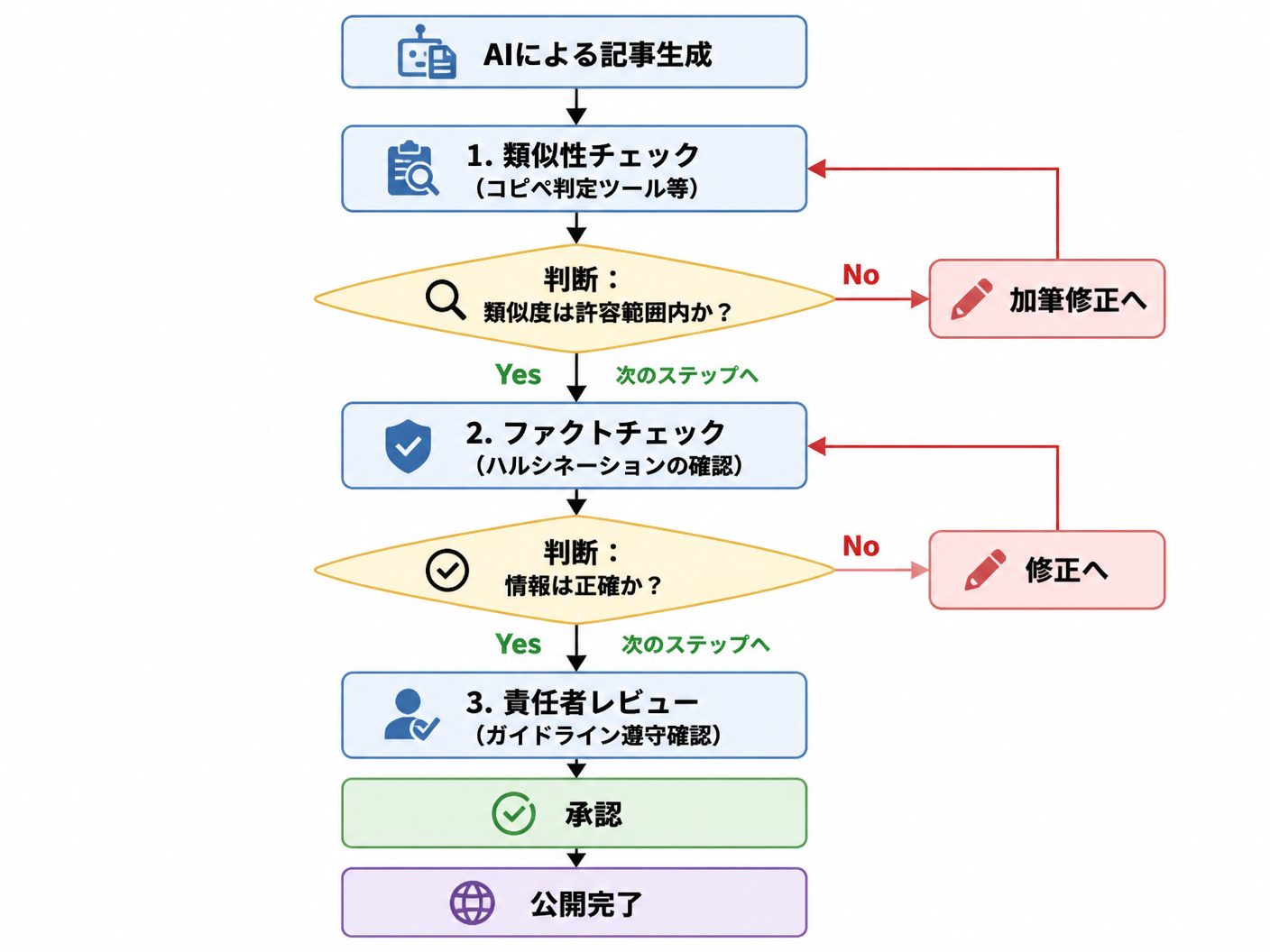 【文脈】実務担当者が記事を公開する前に通すべき