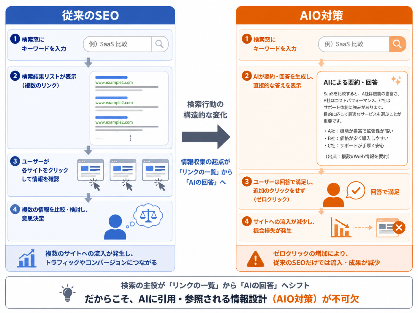 【文脈】従来のSEOとAIO対策の検索行動の違いを比較し
