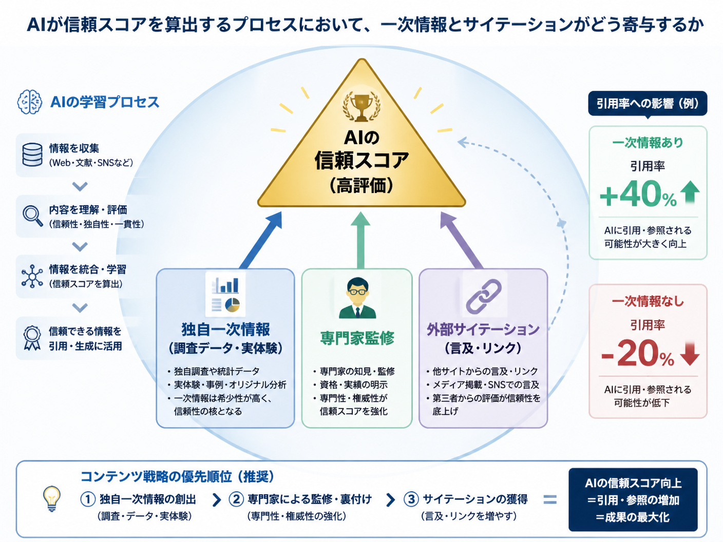 【文脈】AIが信頼スコアを算出するプロセスにおいて