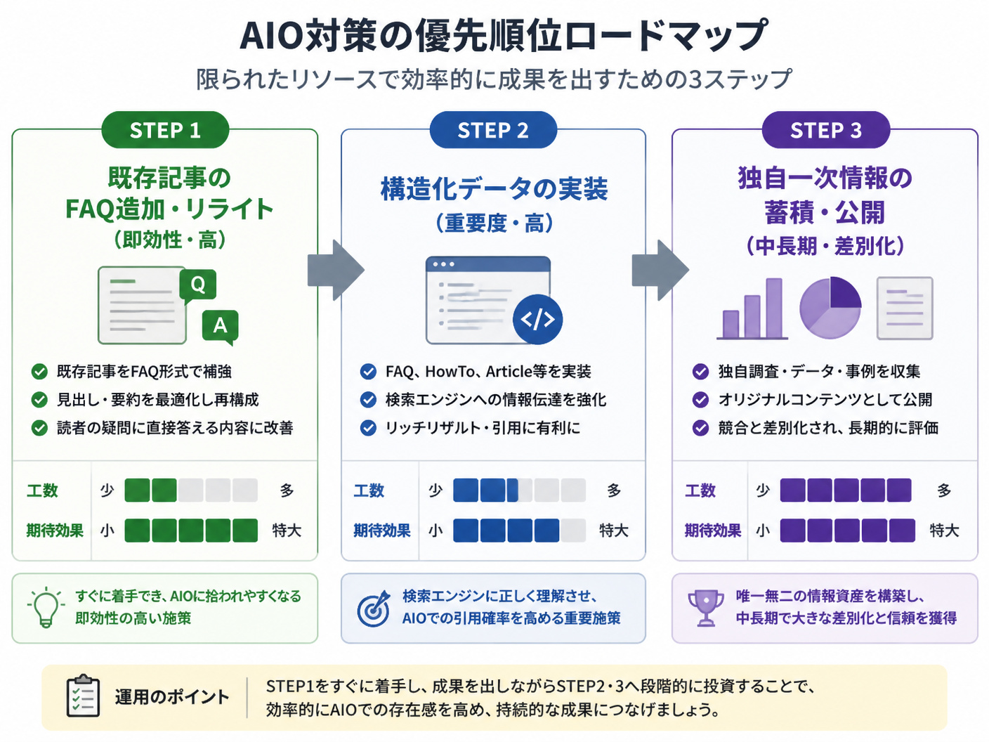【文脈】AIO対策の優先順位を示すロードマップ
