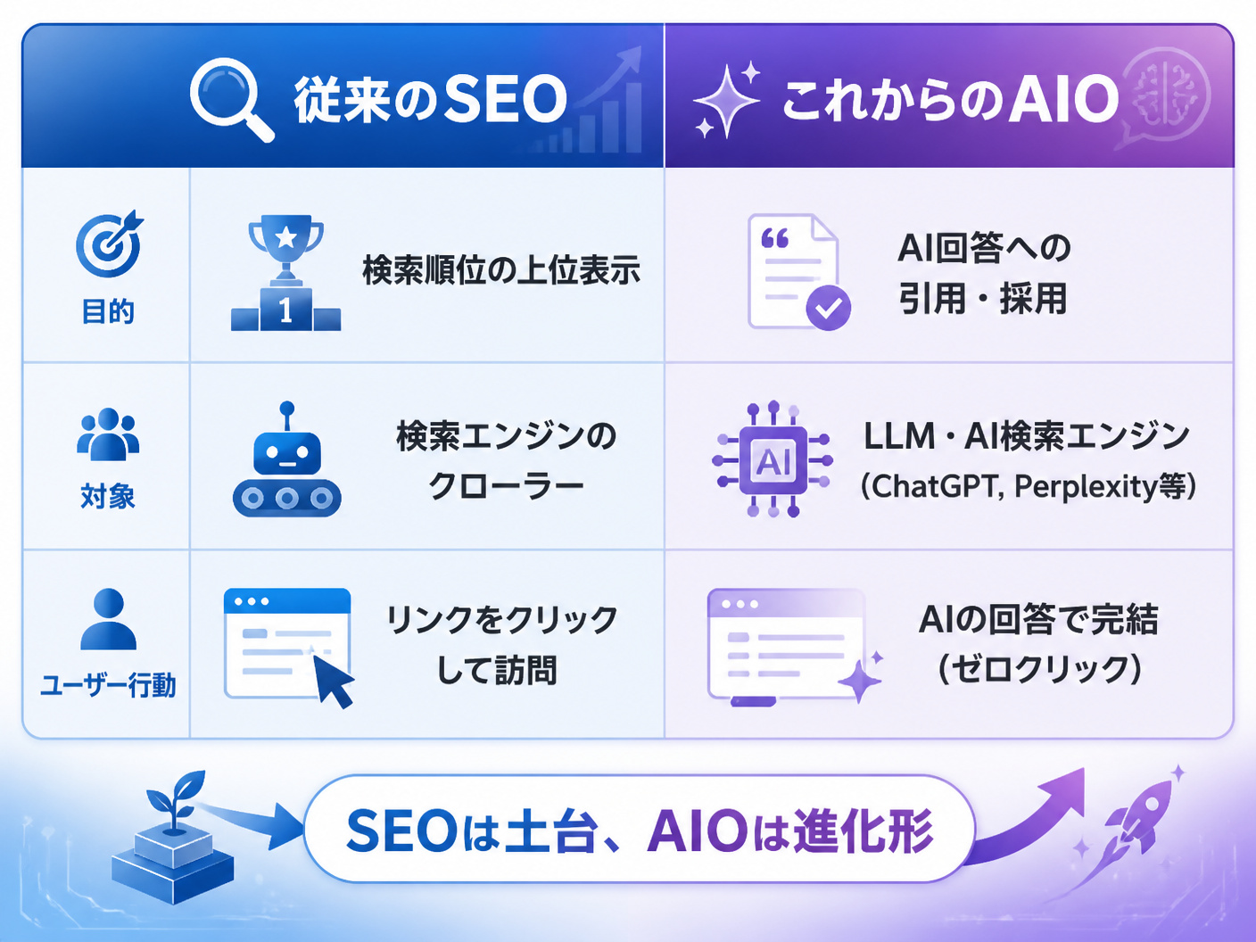【文脈】従来のSEOとAI時代のAIOの違いを比較し
