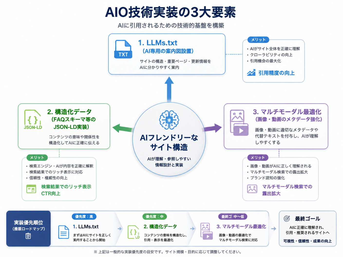 【文脈】AIに引用されるための3つの技術的柱（LLMs.txt