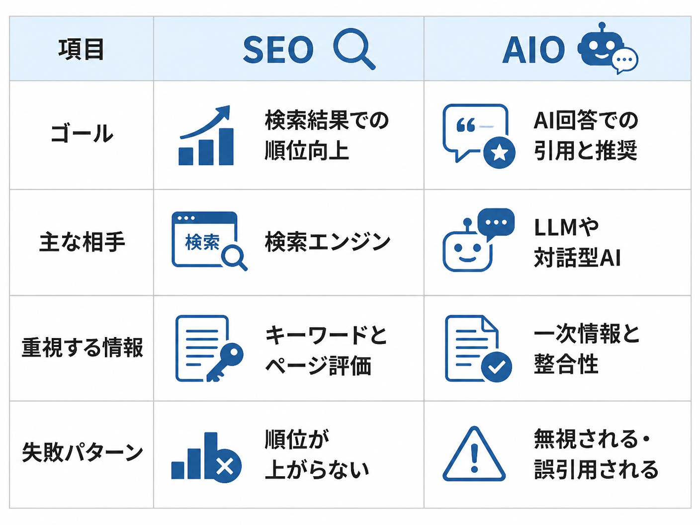 【文脈】SEOとAIOの決定的な違いを比較し