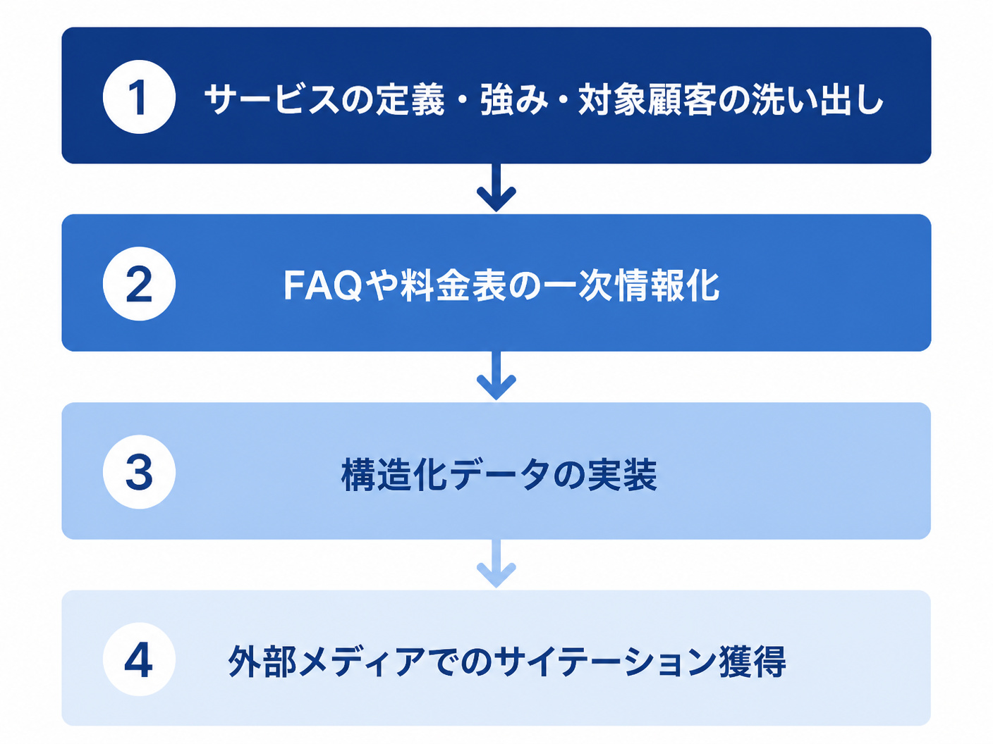 【文脈】AIに選ばれるための一次情報設計のプロセスをフロー図で示す