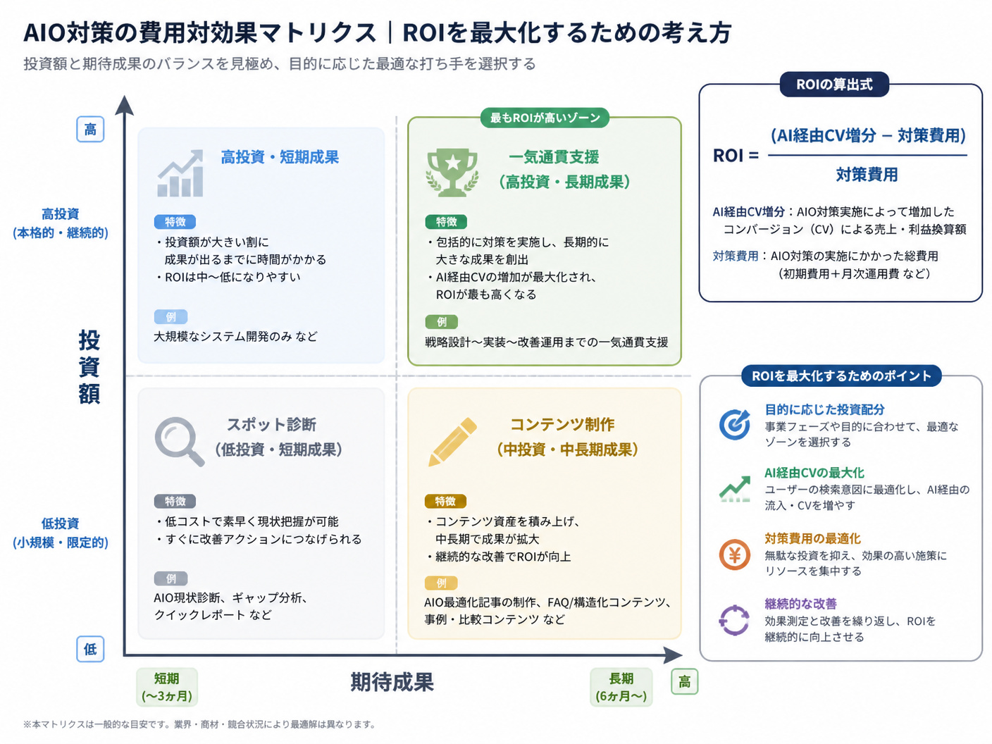 【文脈】AIO対策の費用対効果を算出する際の考え方を示す図