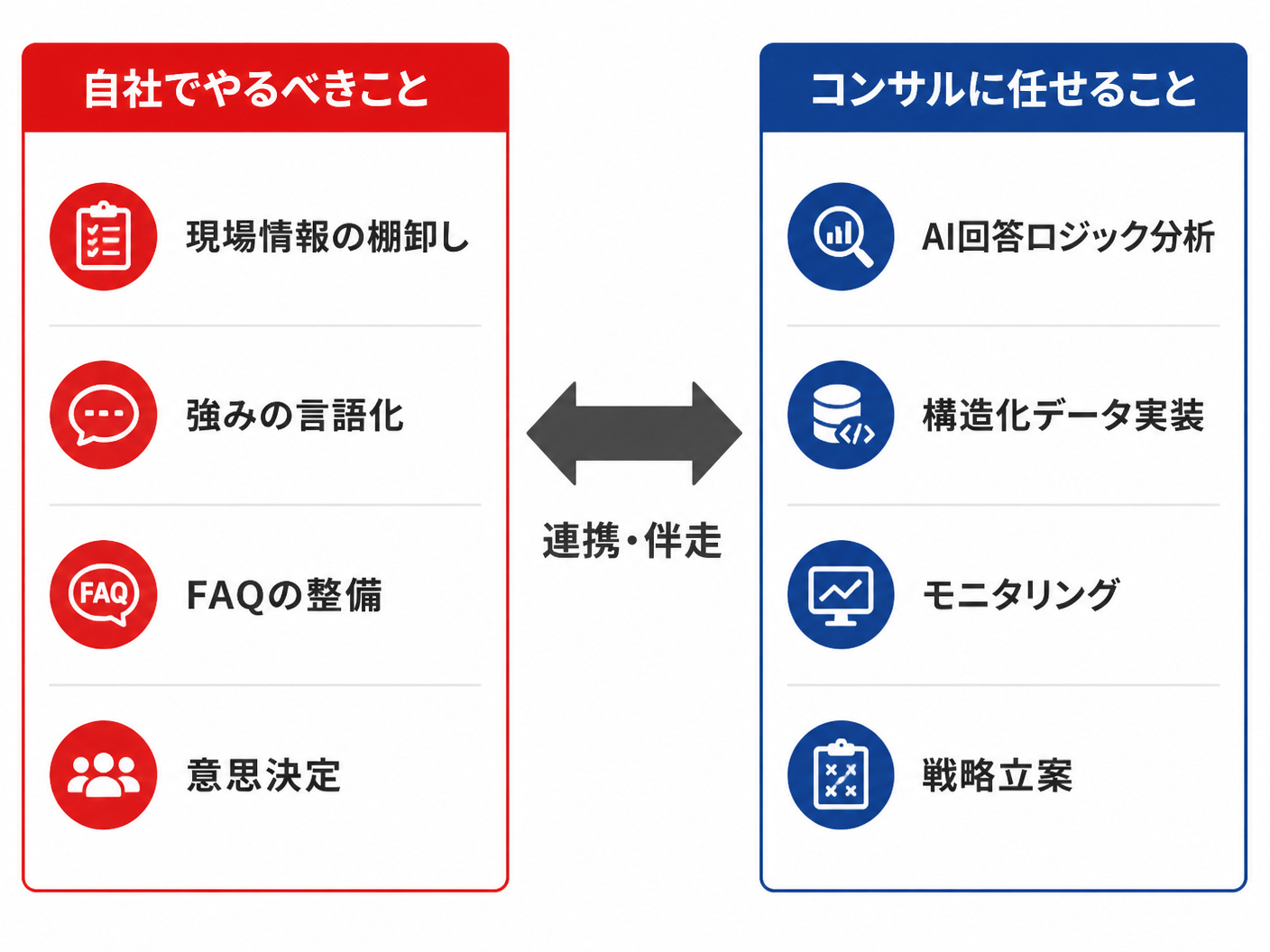 【文脈】成功するAIO対策における自社とコンサル会社の役割分担を示す