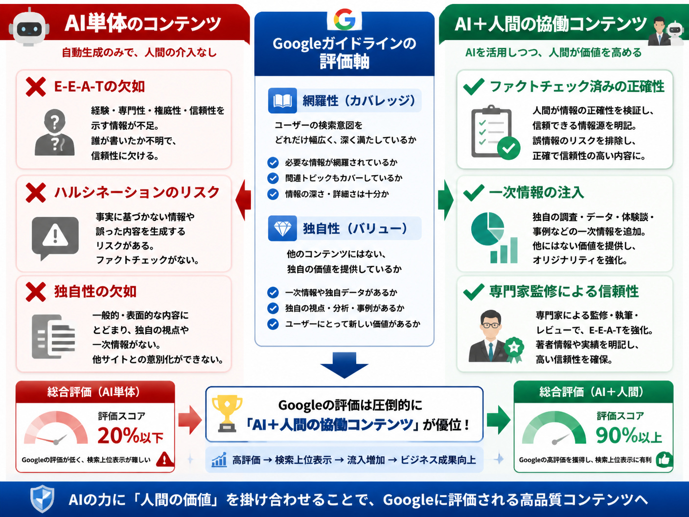 【文脈】Googleの評価基準において