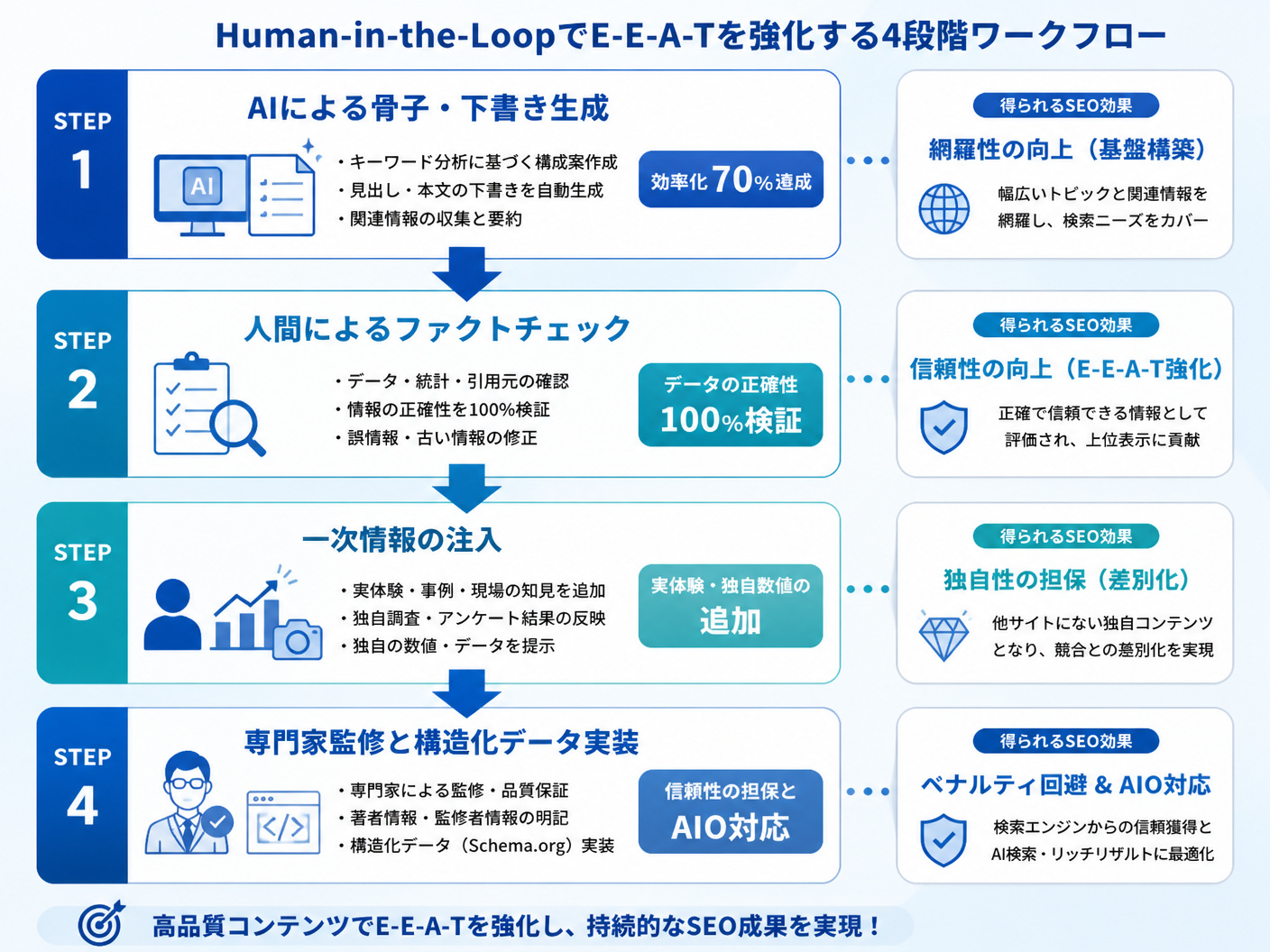 【文脈】AI生成記事に人間が介入してE-E-A-Tを強化する「Human-in-the-Loop」の具体的なワークフロー