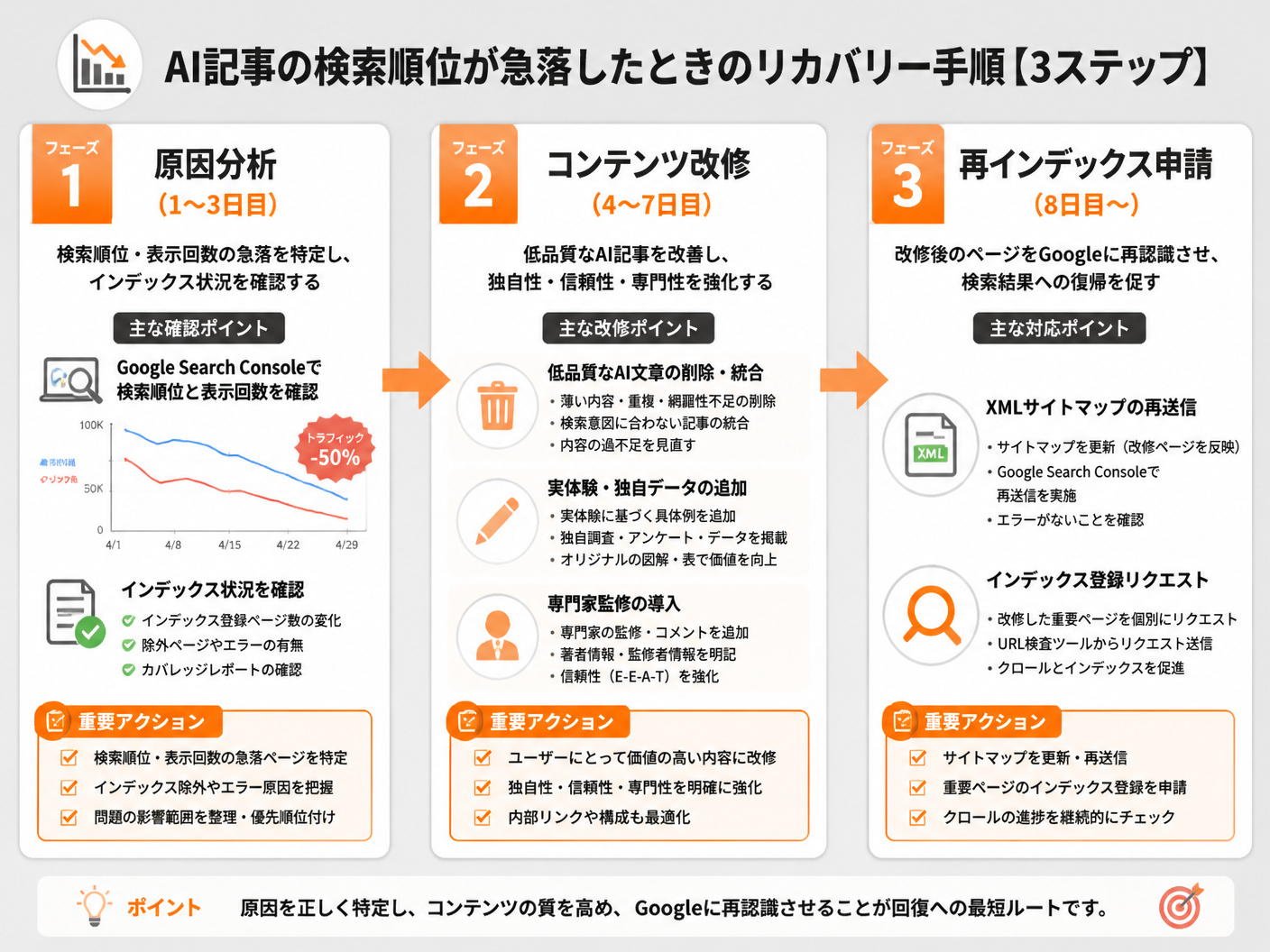 【文脈】AI記事の検索順位が急落した際に行うべきリカバリー（修復）手順を解説する図