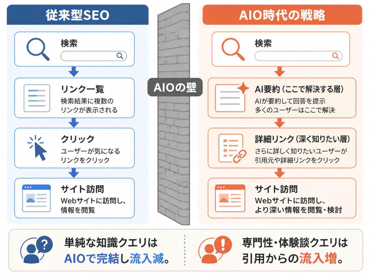 【文脈】検索結果の変化と