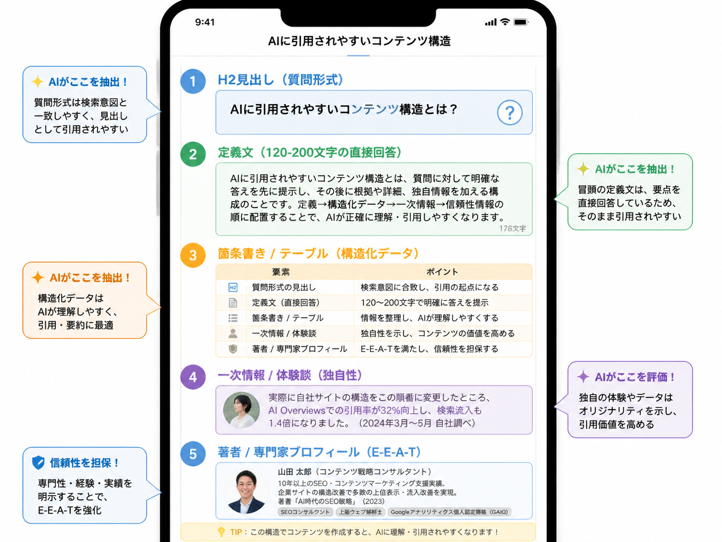 【文脈】AIに引用されやすいコンテンツ構造を解説するセクションで