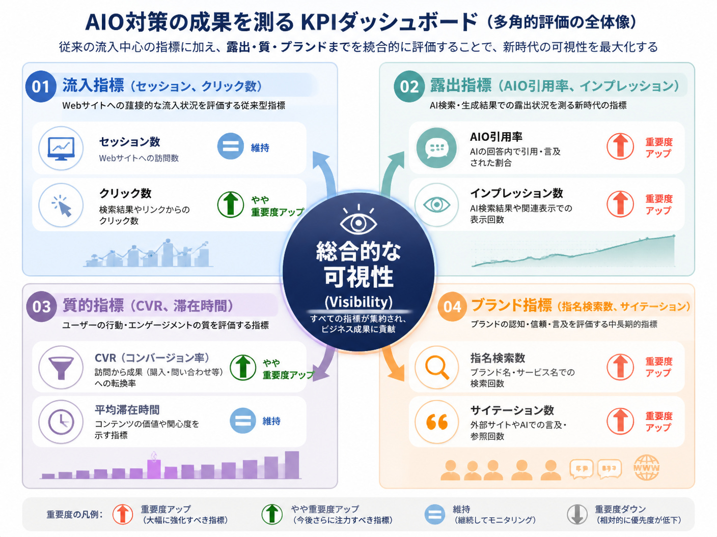【文脈】AIO対策の成果を計測するためのKPIダッシュボードのイメージ