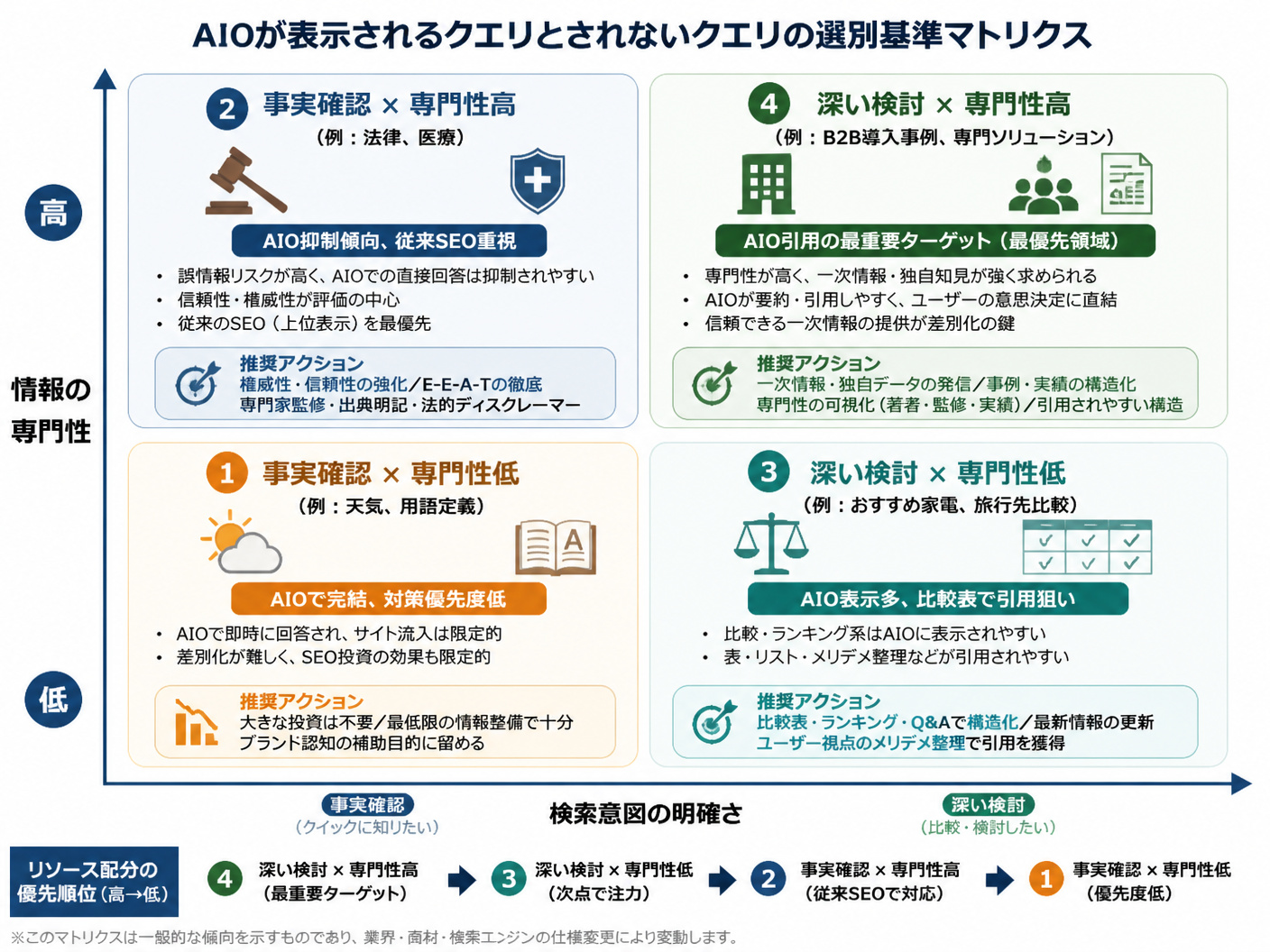 【文脈】AIOが表示されるクエリとされないクエリの選別基準をマトリクスで整理する