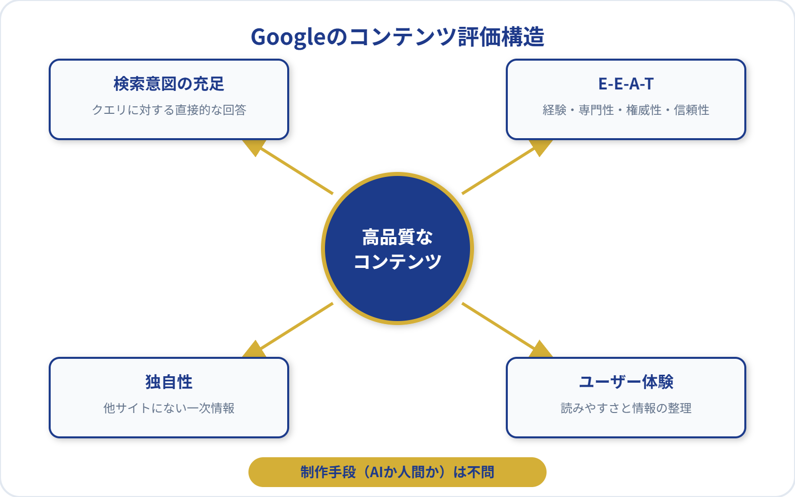 Googleのコンテンツ評価構造を示す階層図