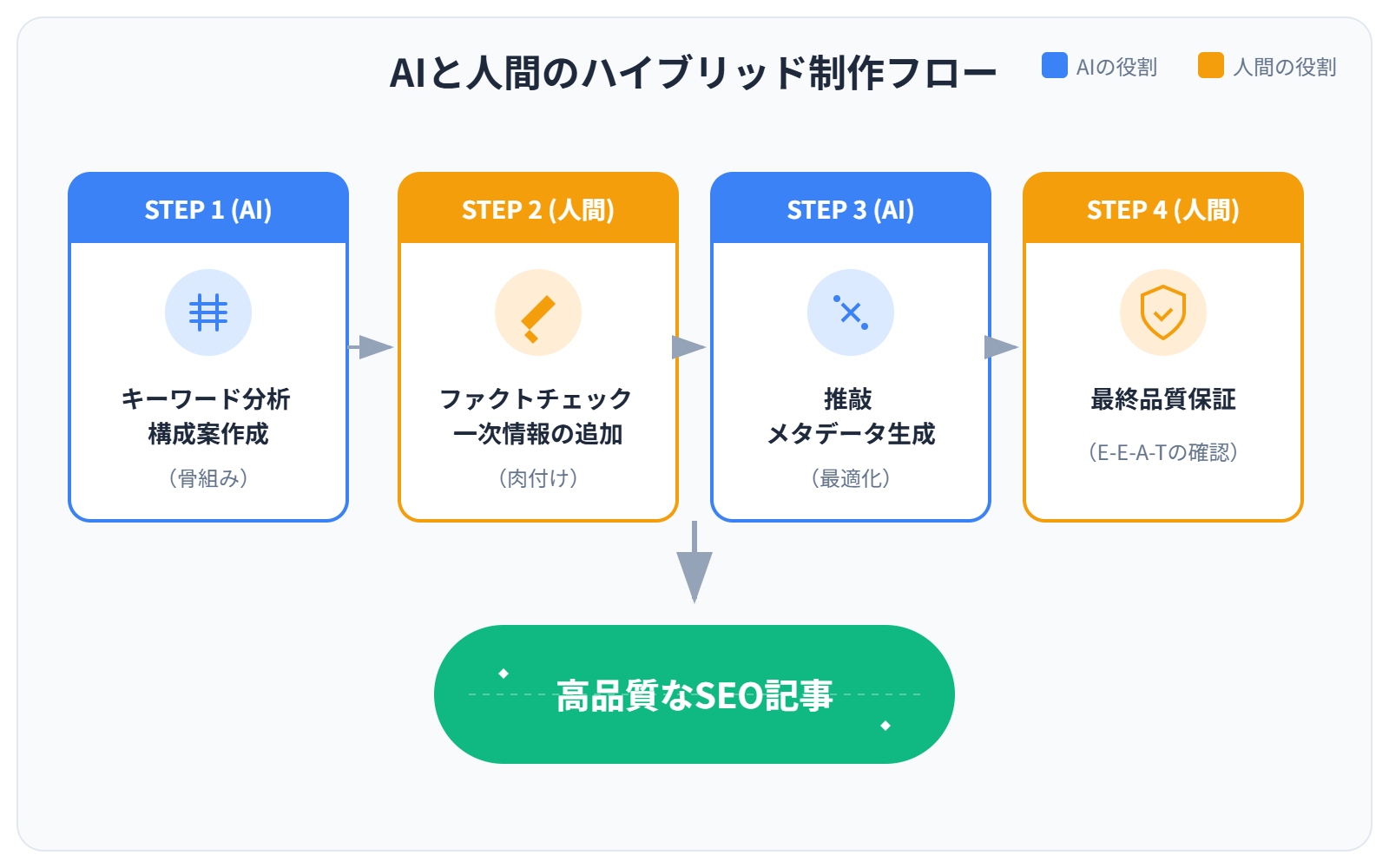 AIと人間のハイブリッド制作フロー図
