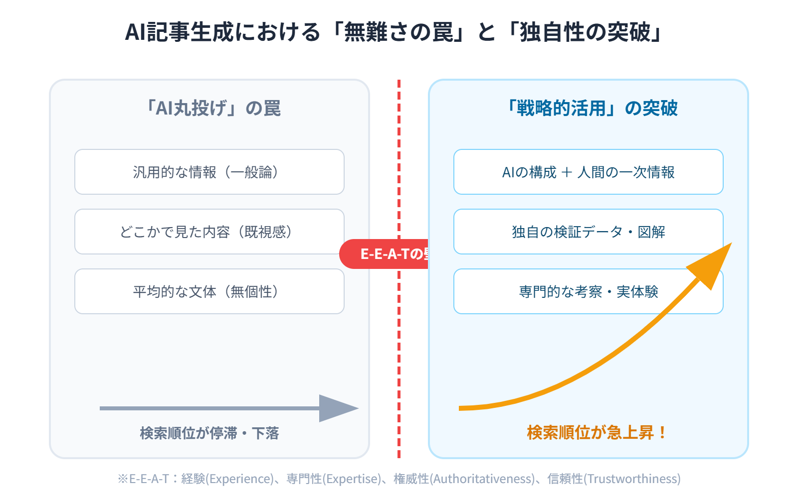 AI記事生成における「無難さの罠」と「独自性の突破」を示す比較図