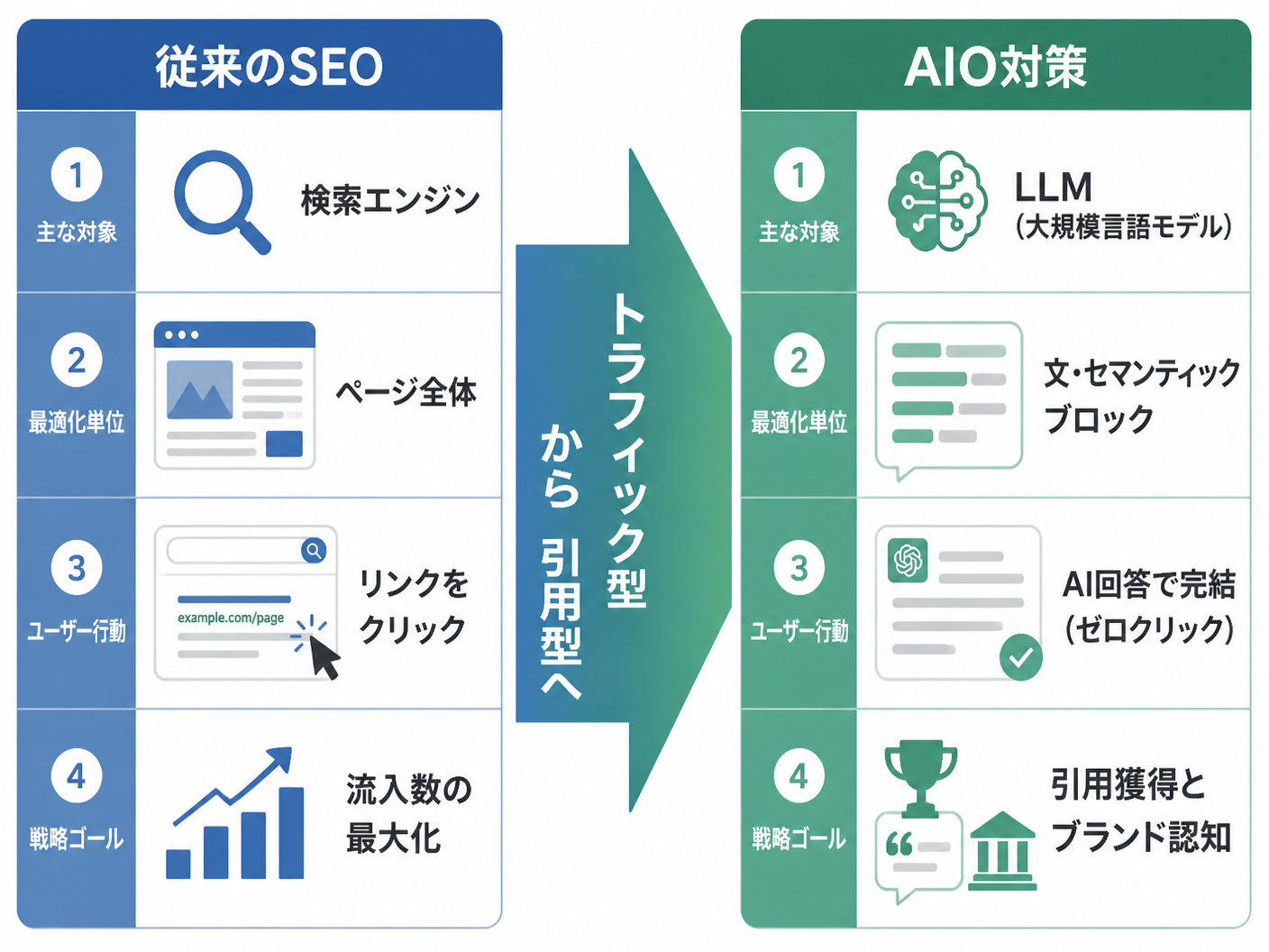 【文脈】従来のSEOとAIO対策の違いを比較し