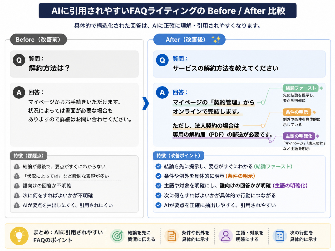 【文脈】AIに引用されやすいFAQライティングの「Before/After」を比較し