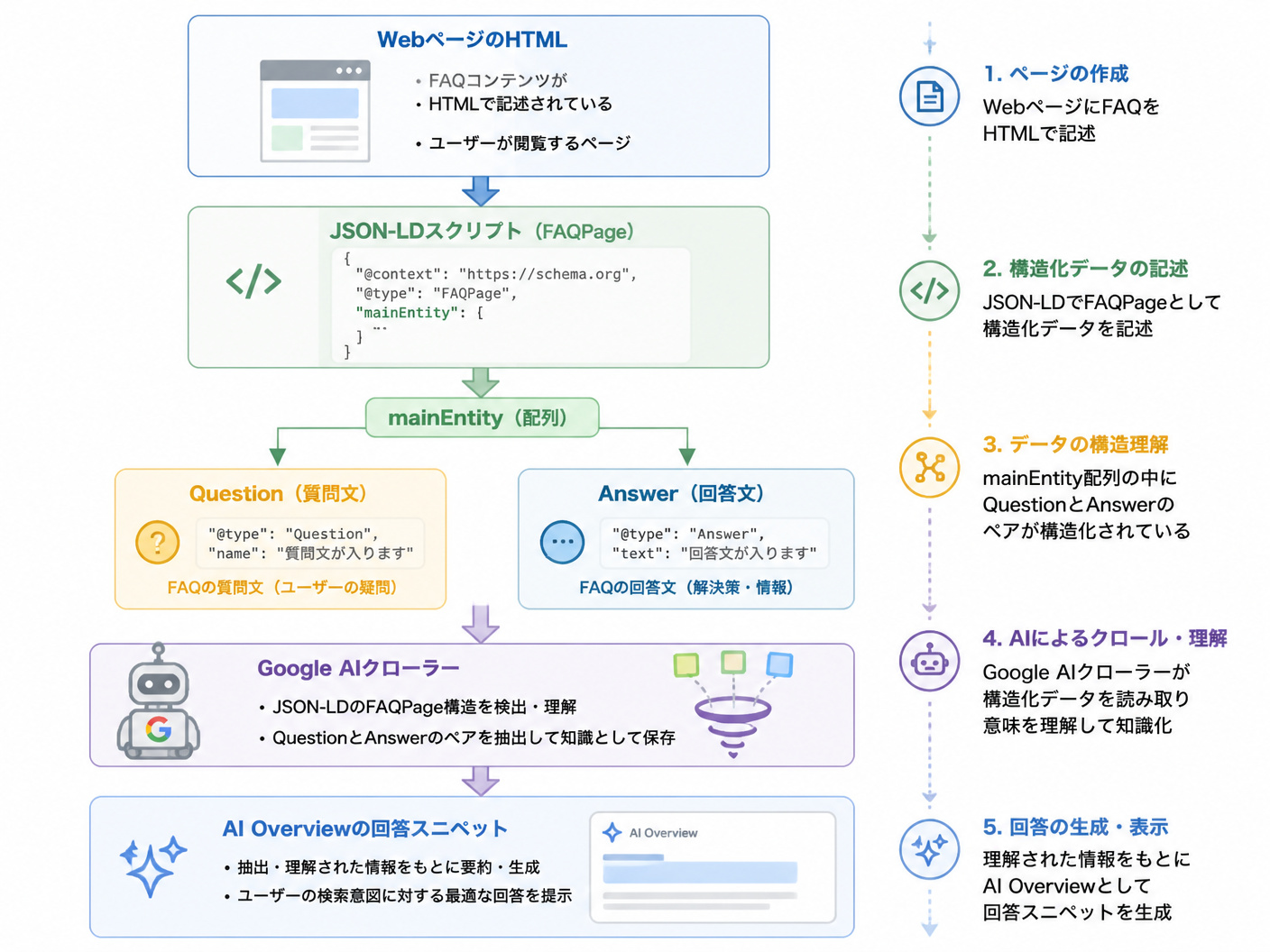 【文脈】FAQPage構造化データ（JSON-LD）がどのようにAIに解釈されるか