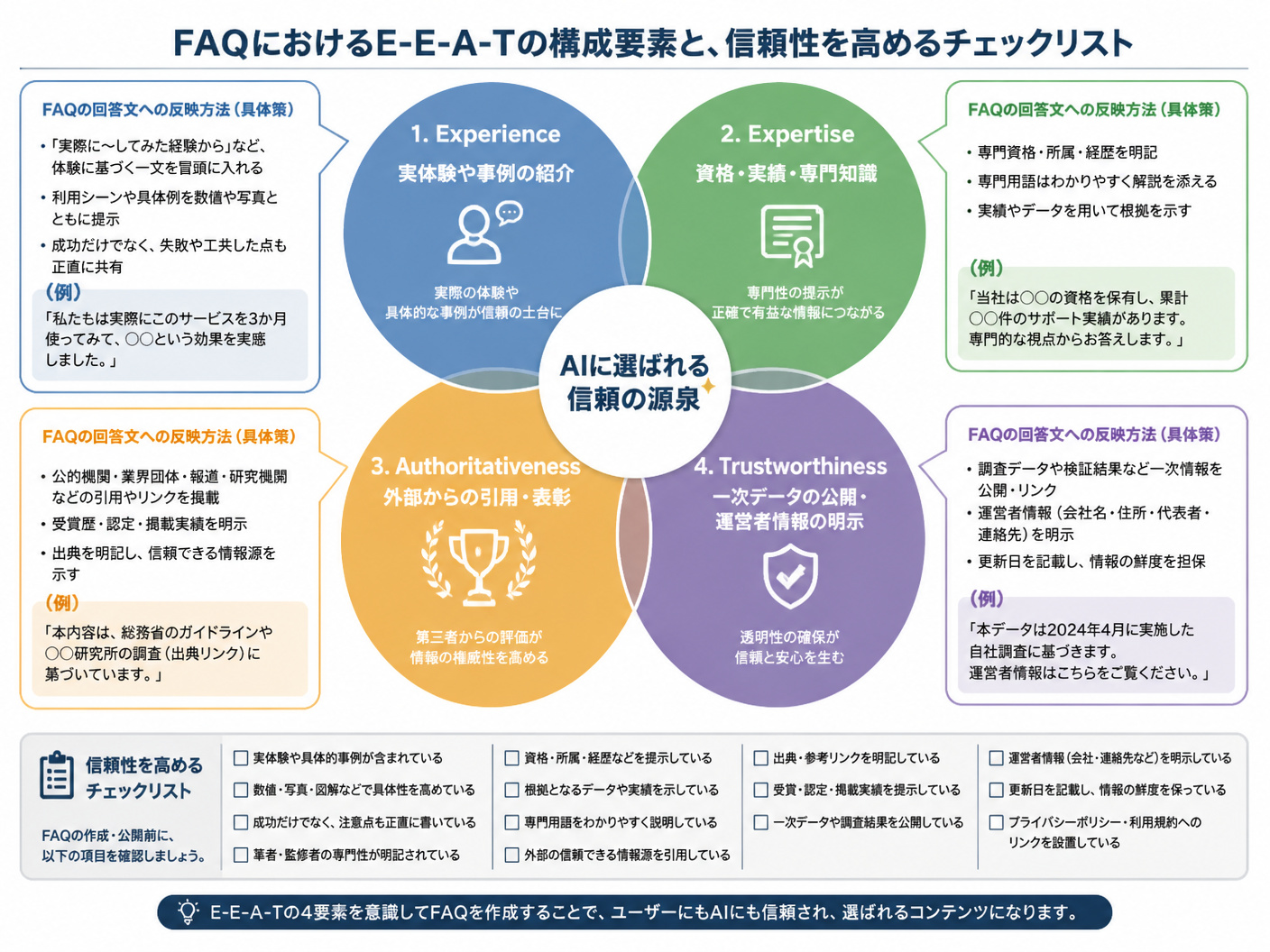 【文脈】FAQにおけるE-E-A-T（経験・専門性・権威性・信頼性）の構成要素を整理し