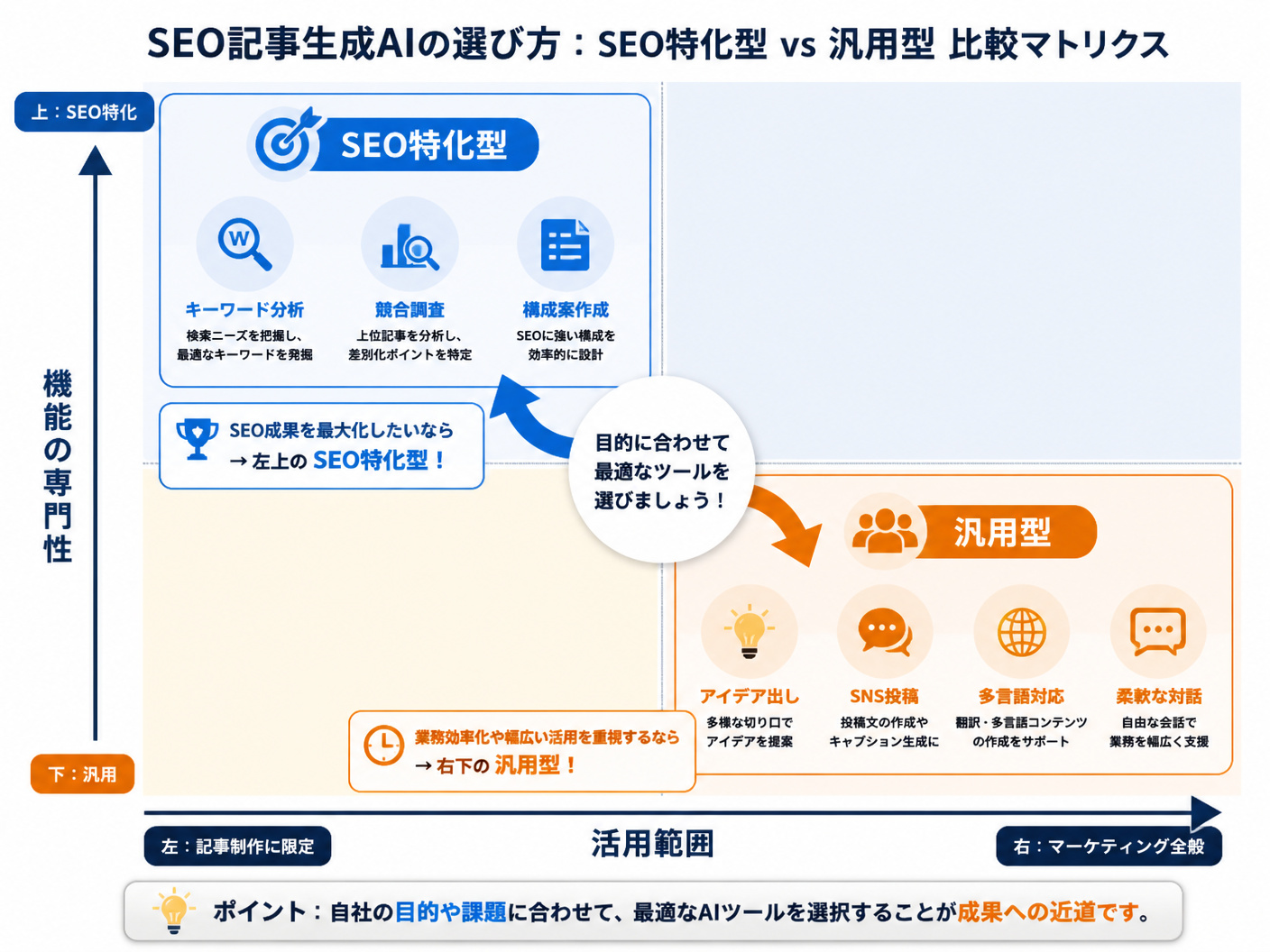 【文脈】SEO記事生成AIの選び方における「SEO特化型」と「汎用型」の比較マトリクス図