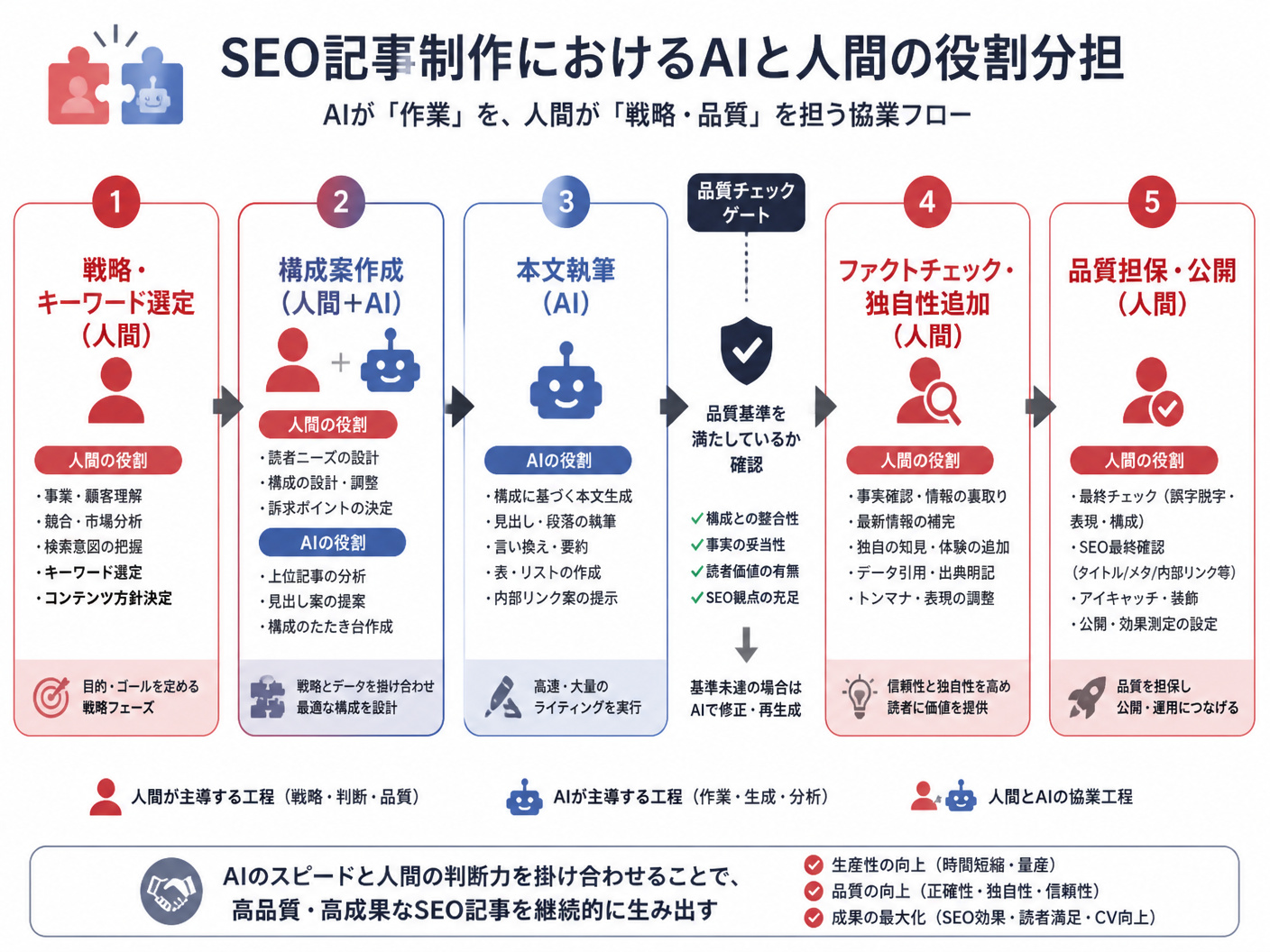【文脈】SEO記事制作におけるAIと人間の役割分担を示すフロー図
