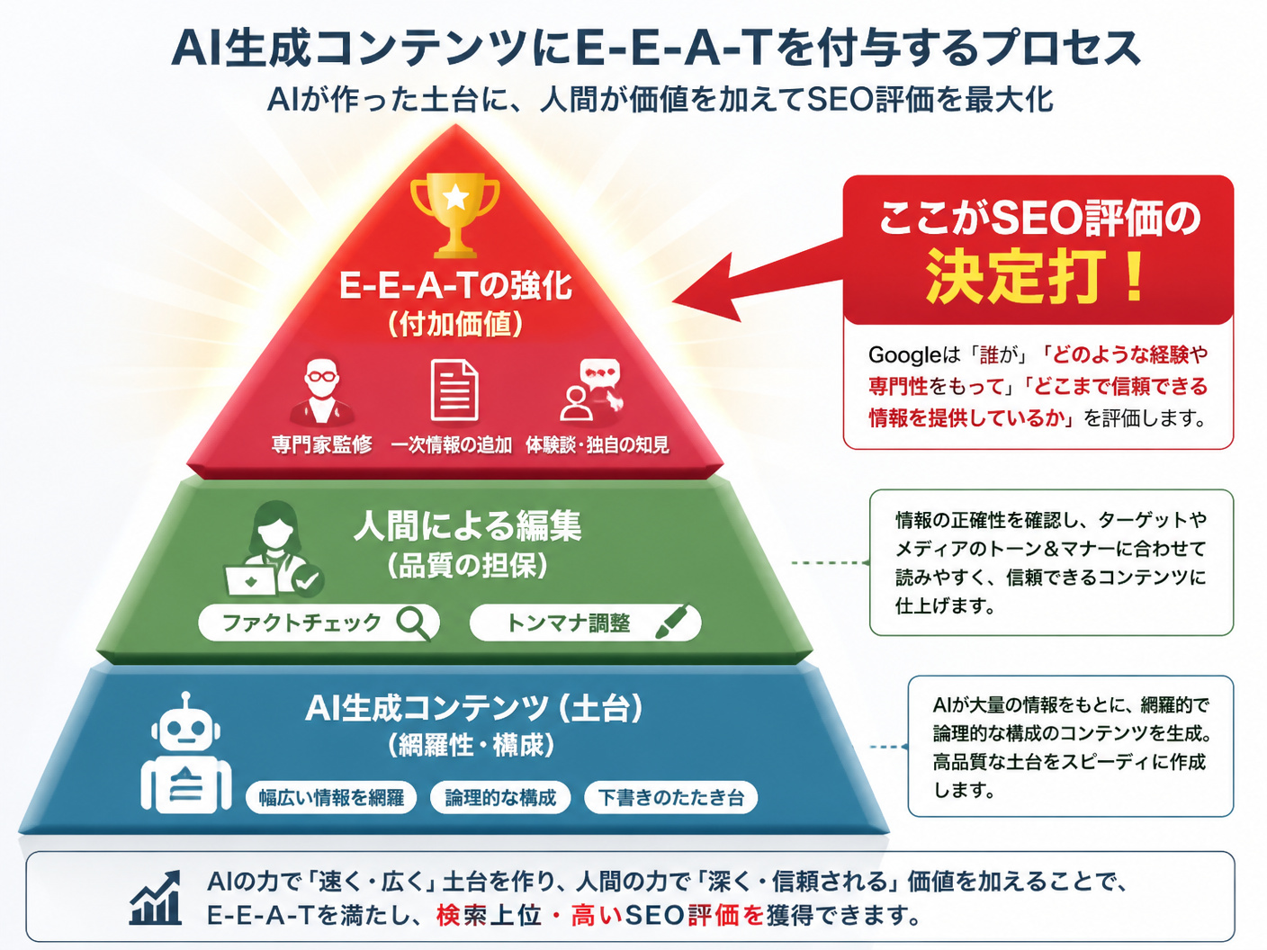 【文脈】AI生成コンテンツにE-E-A-Tを付与するプロセスを階層図で示す