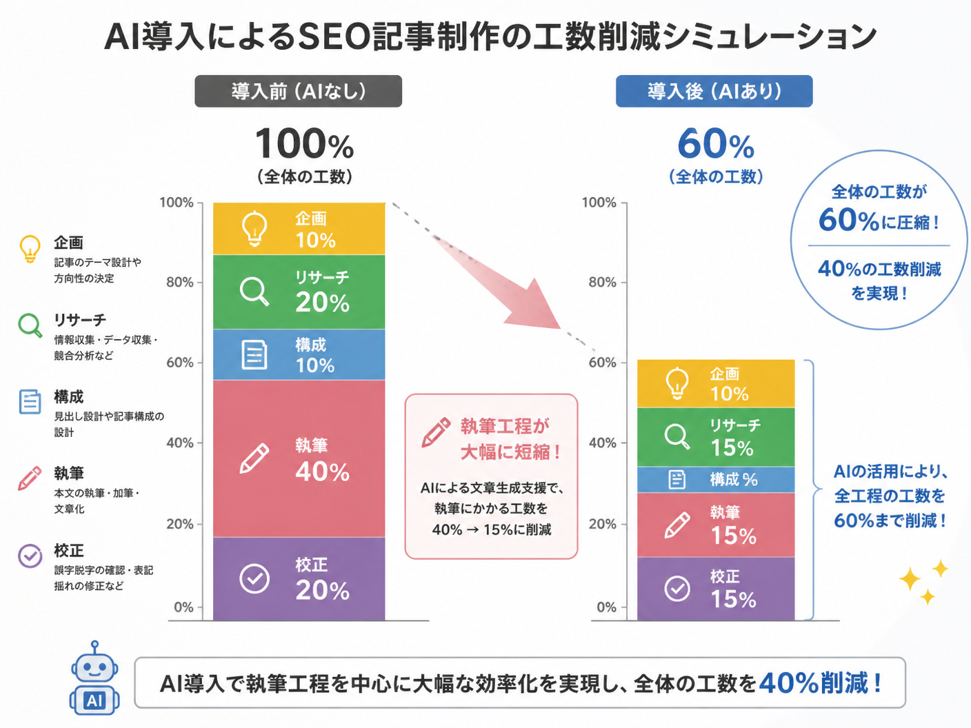 【文脈】SEO記事制作における工数削減のシミュレーション図