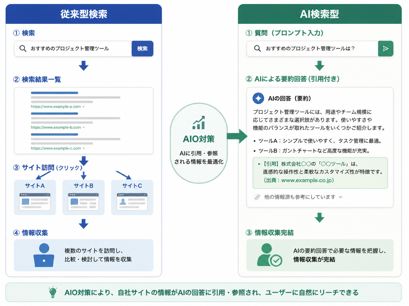 【文脈】検索行動の変化とAIOの役割を説明する図