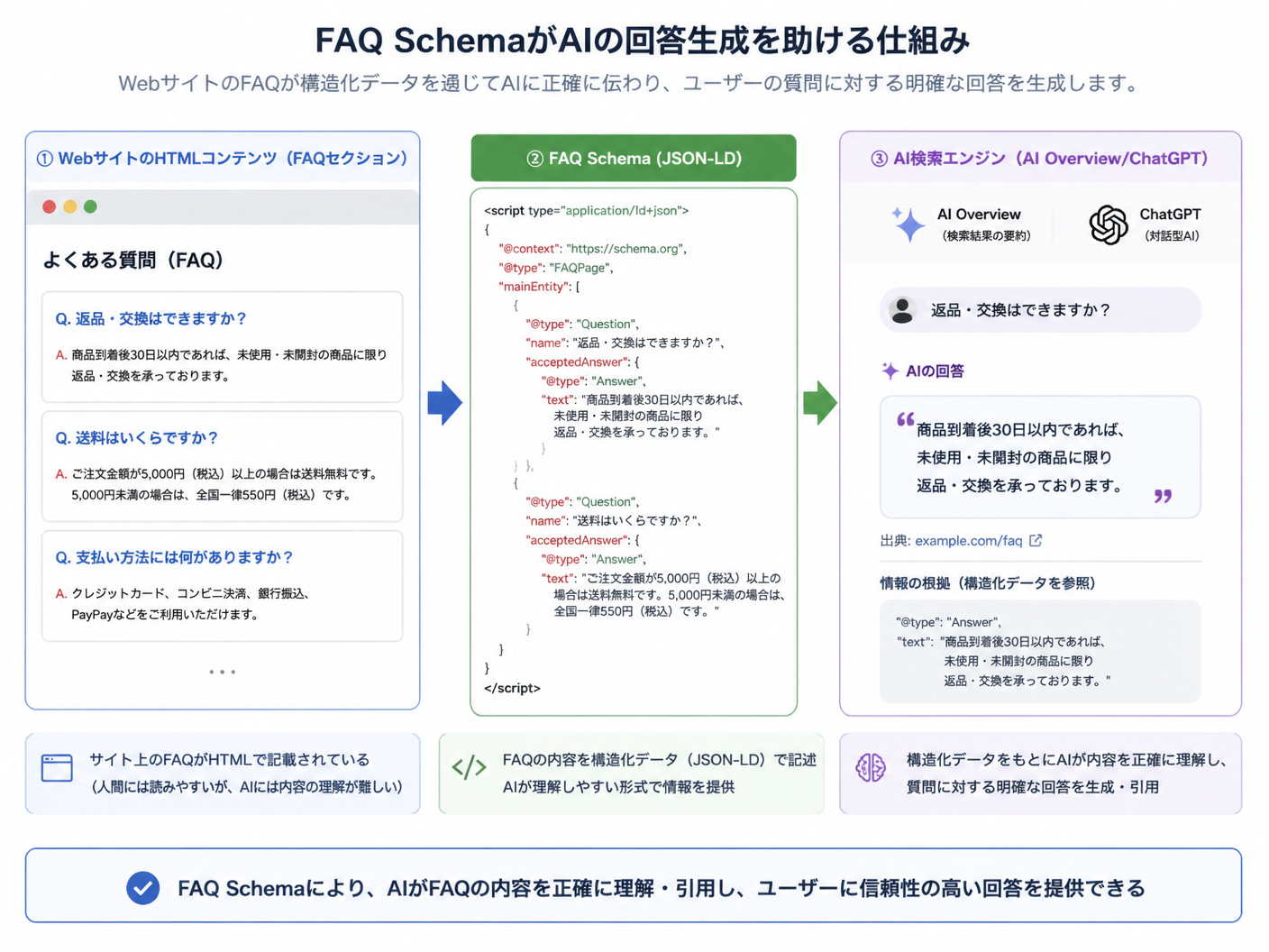 【文脈】FAQ SchemaがどのようにAIの回答生成を助けるかを説明する構造図