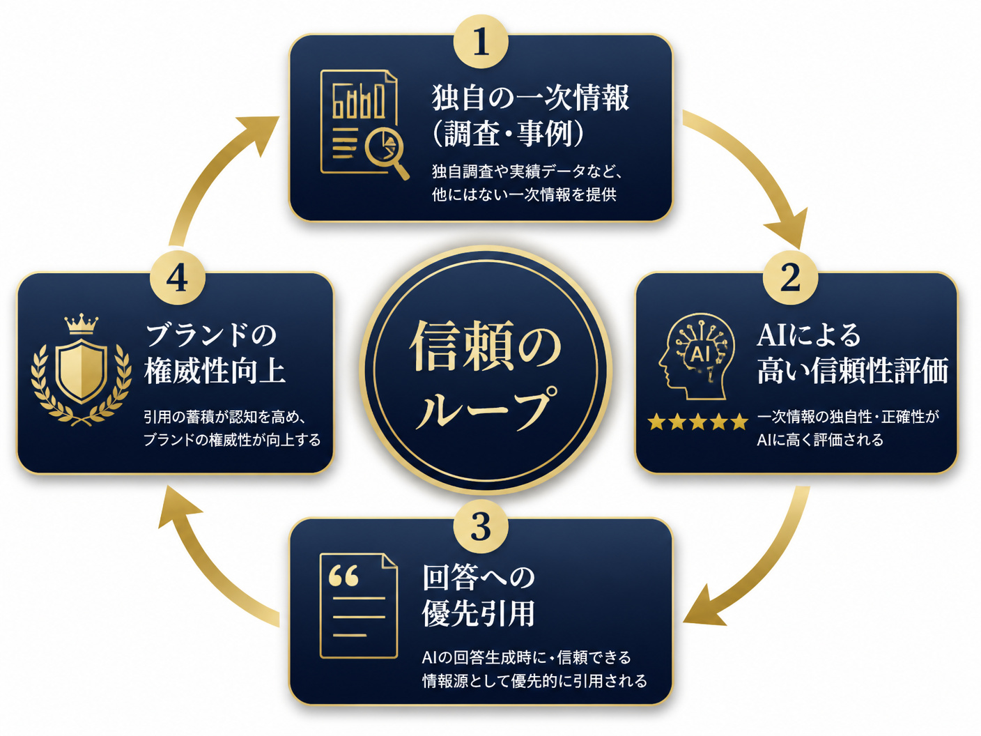 【文脈】一次情報がAIの信頼性評価を高めるサイクルを説明するフロー図