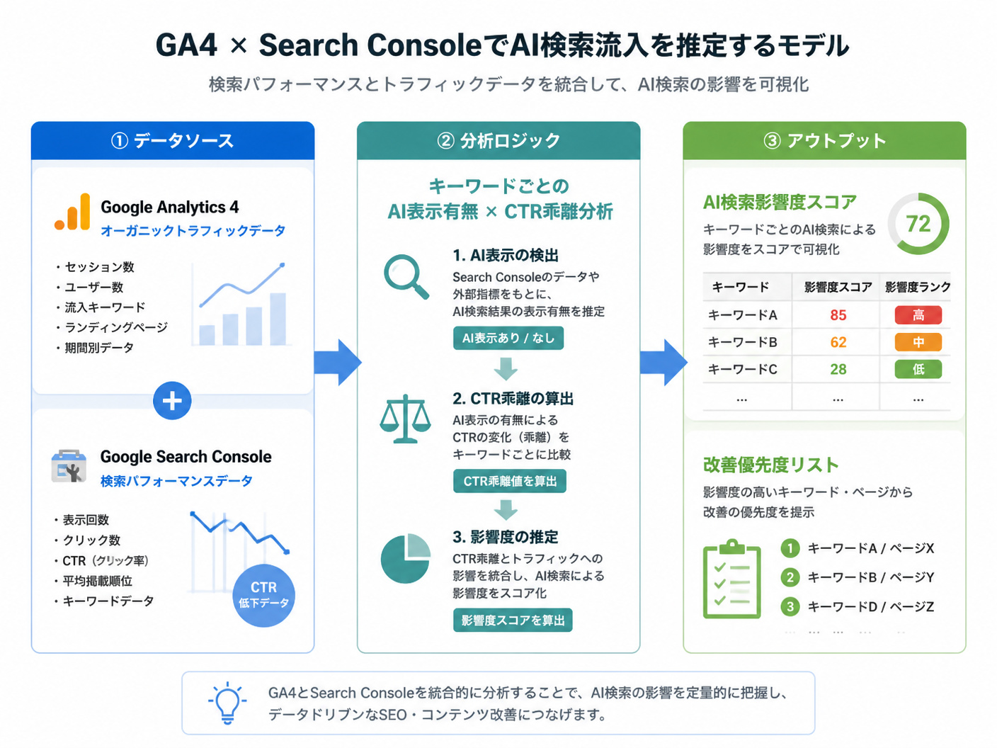 【文脈】GA4とSearch Consoleを組み合わせたAI検索流入の推定モデルを示す図