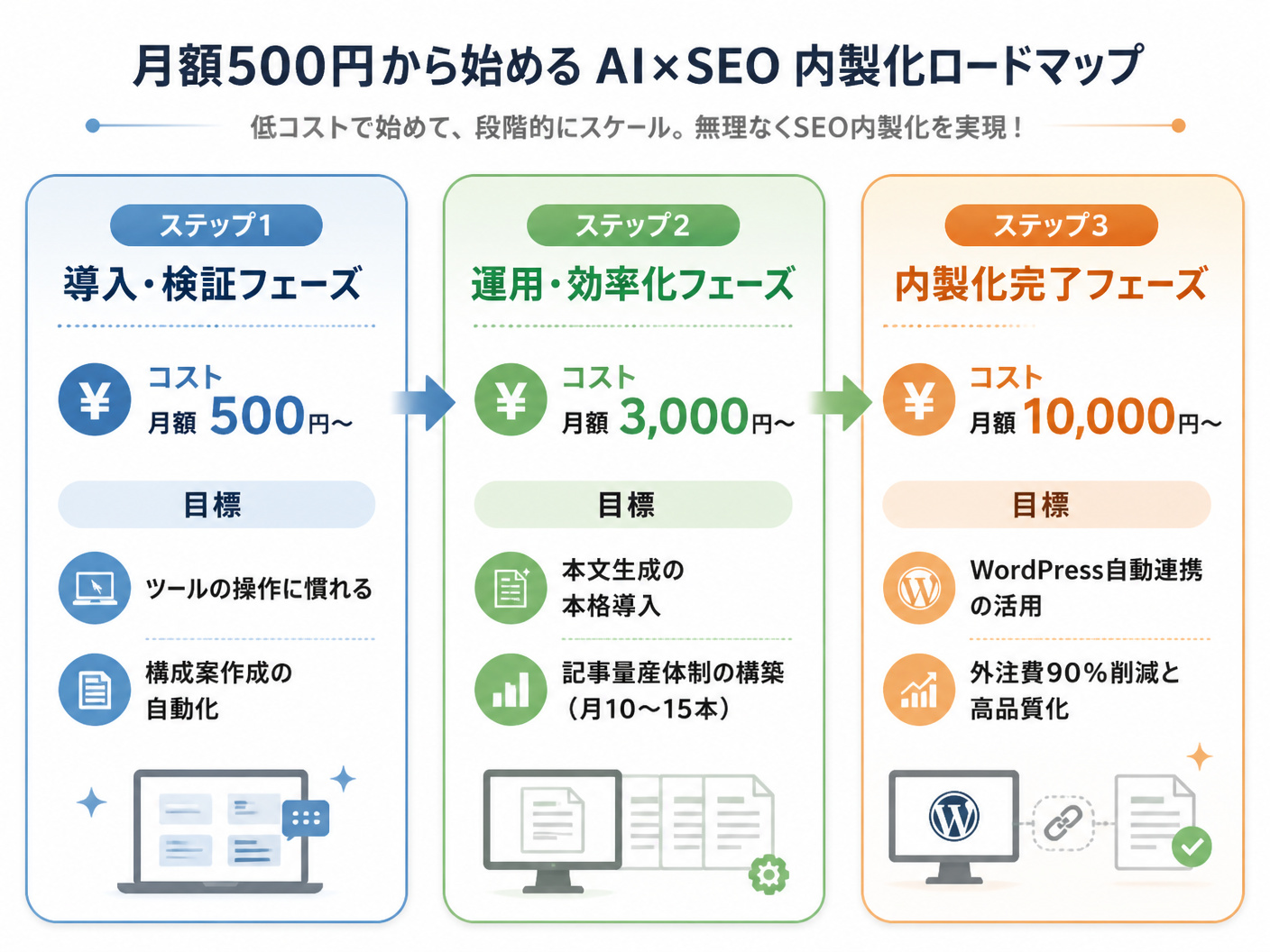 【文脈】月額500円から始めるAI×SEO内製化ロードマップを説明するセクションで