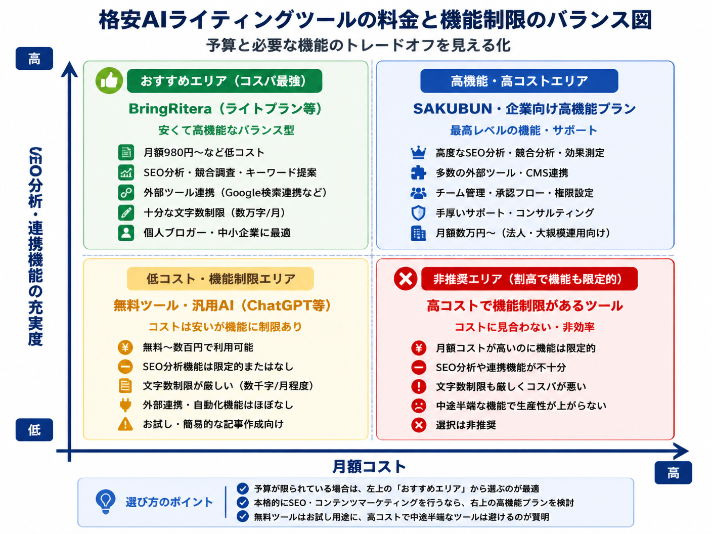 【文脈】格安AIライティングツールの料金と機能制限のバランスを視覚化するマトリクス図